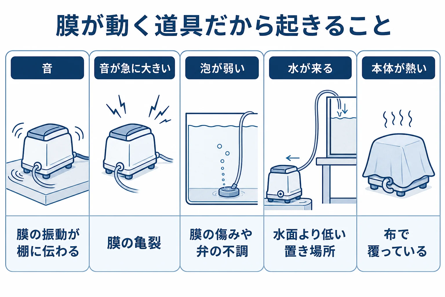 エアーポンプの音・寿命・置き場所の悩みを、膜・弁・水の逆流という仕組みと結びつけてまとめた図解