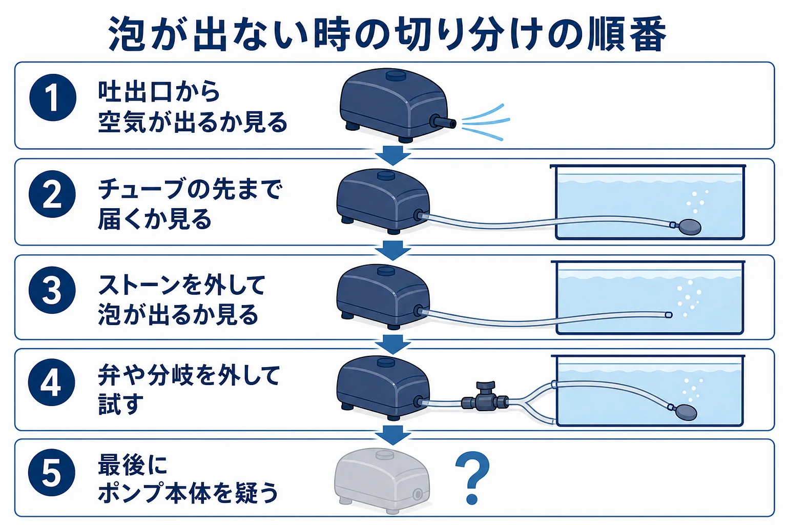 エアーポンプの泡が出ない時に、チューブ・ストーン・弁・本体の順で確かめる手順の図解