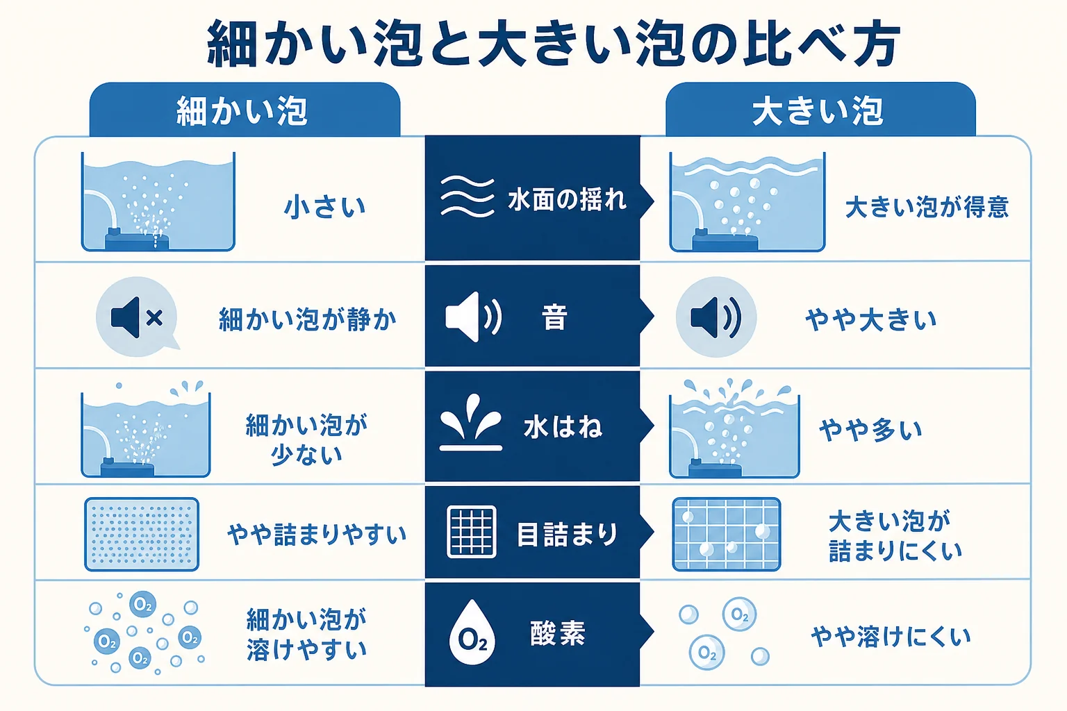 細かい泡と大きい泡を水面の揺れ・音・水はね・目詰まりの4つで比べた図解