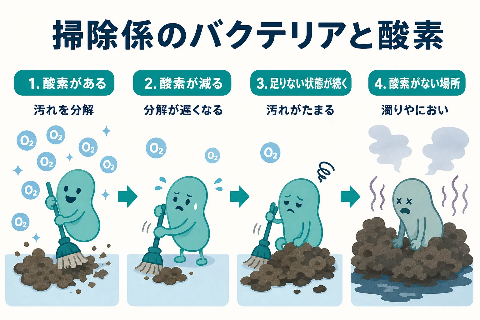 バクテリアを水槽の掃除係に見立てて酸素が切れた時の変化を時間の流れで示した図解