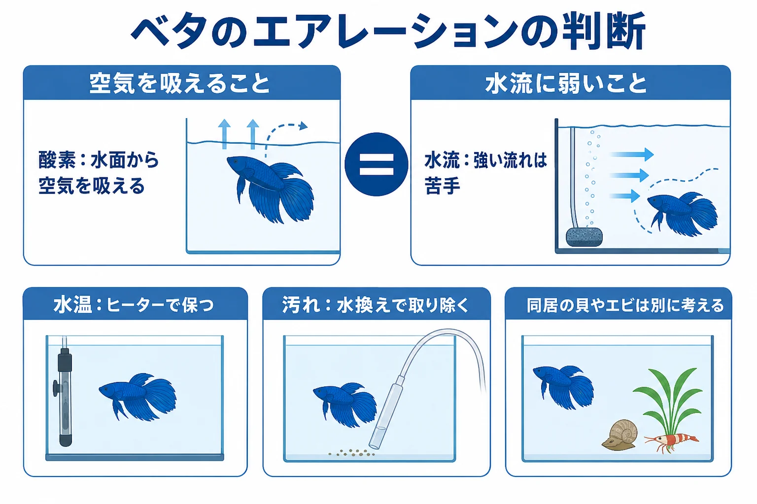 ベタのエアレーションを、空気を吸えるかと水流の強さの2つで判断する表を図にしたもの