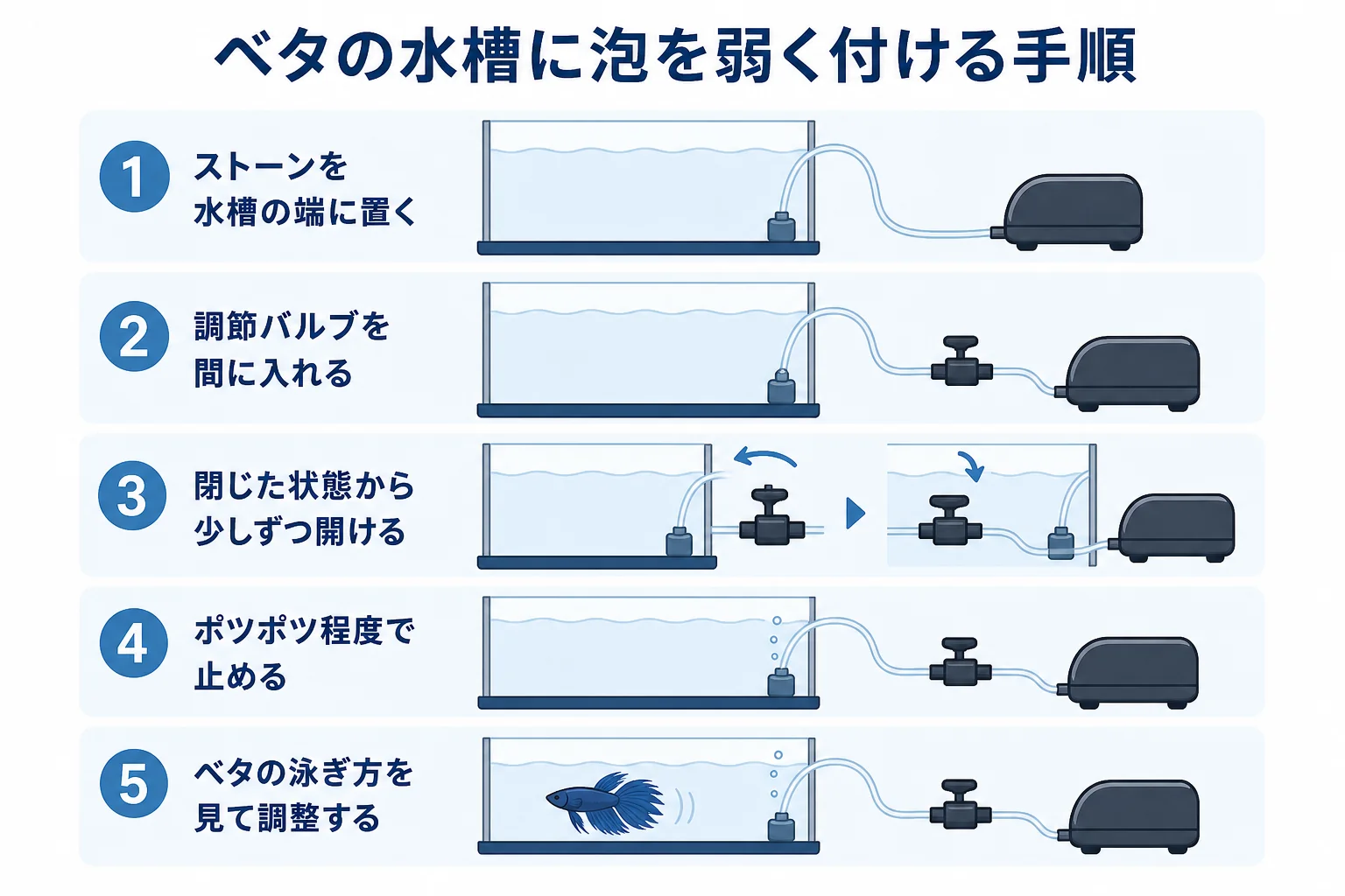 ベタの水槽でエアレーションの泡を弱くして付ける手順を順番に示した図解