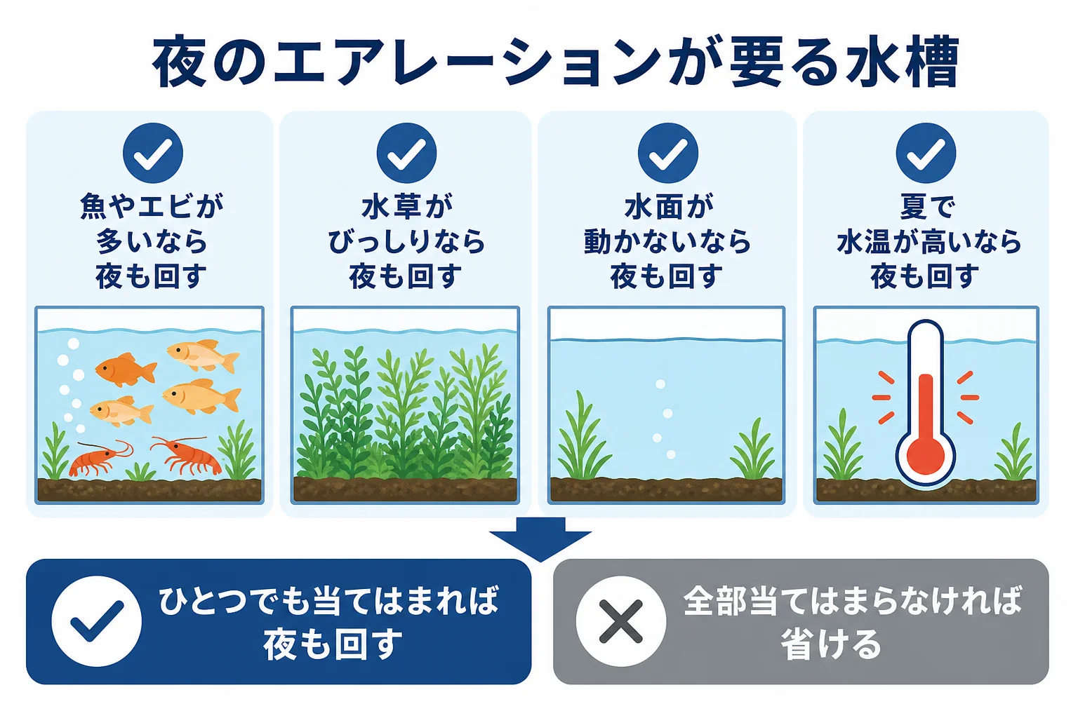 夜のエアレーションが必要な水槽と省きやすい水槽を4つの条件で分けた図解