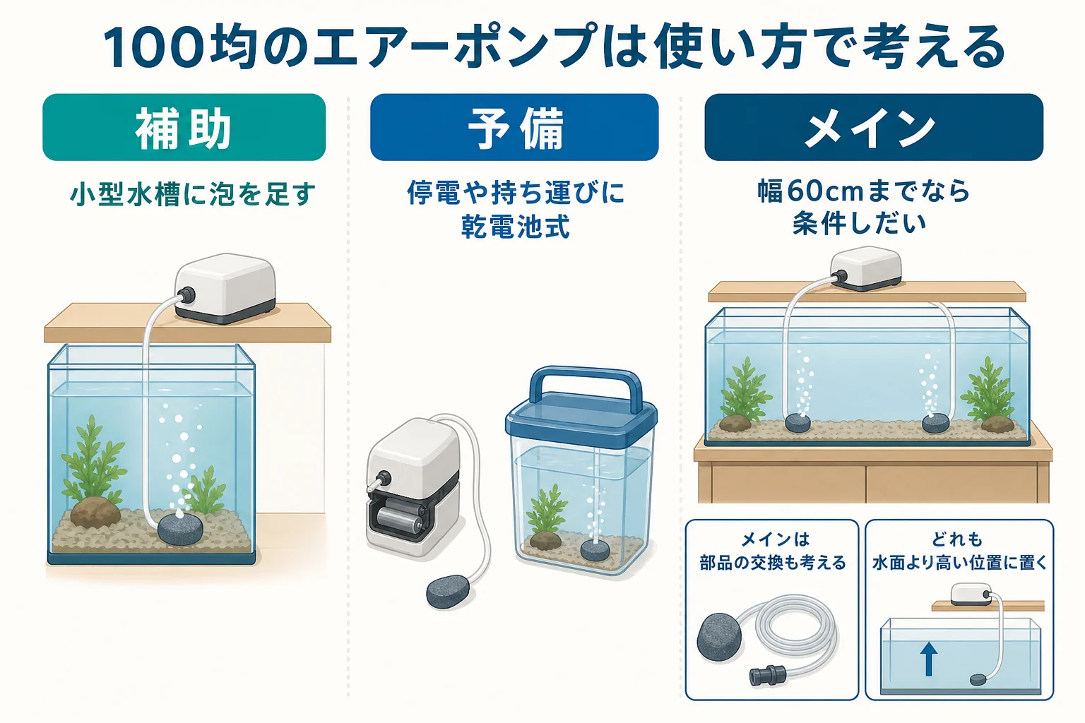 100均のエアーポンプを小型水槽の補助・予備や非常用・メインのポンプの3つの使い方に分け、向き不向きを示した図解