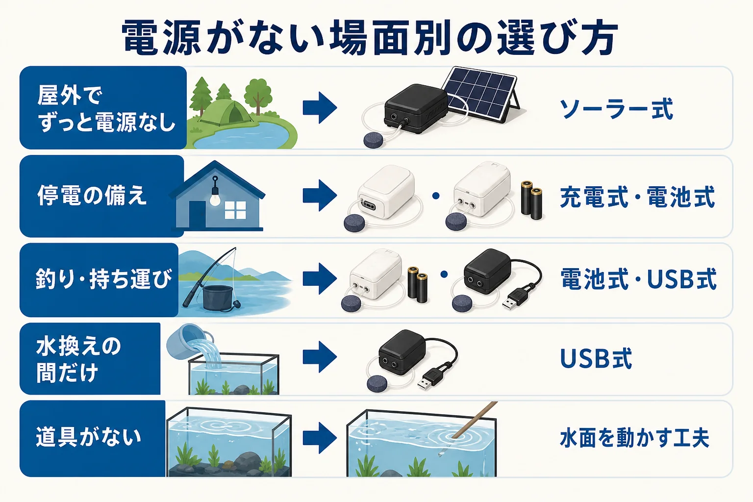 電源がない場面ごとに、ソーラー・充電式・電池式・USB式・ポンプなしの工夫を選ぶ流れの図解