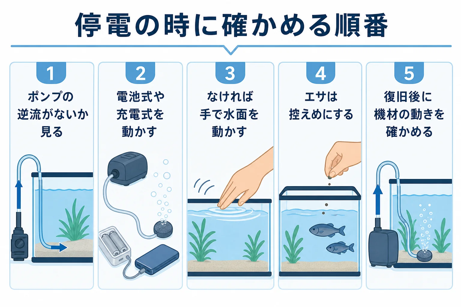 停電した時にポンプの逆流確認から復旧後の点検まで確かめる順番の図解