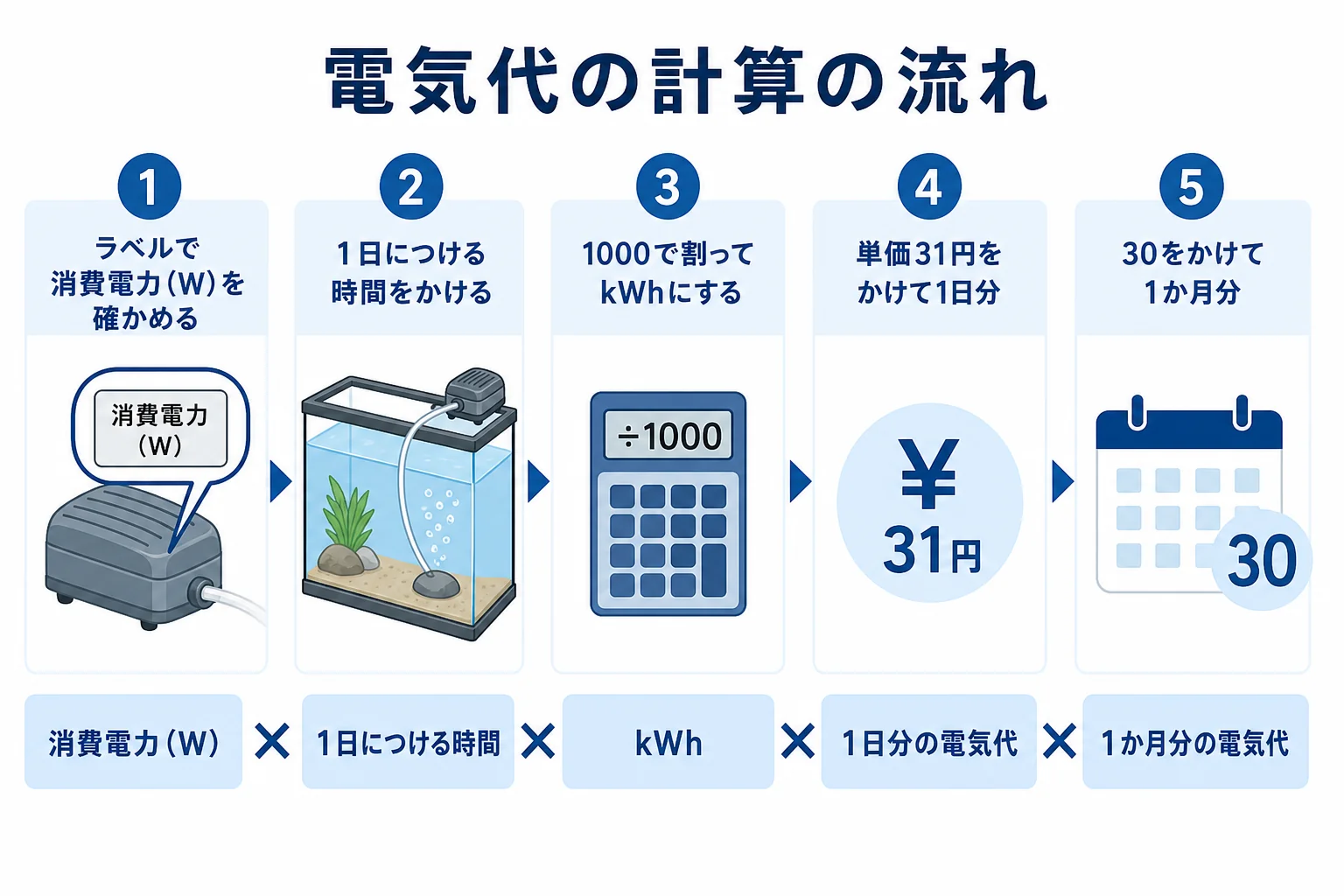 消費電力を確かめ、時間をかけて1000で割り、単価をかけて1日分を出し、30をかけて1か月分にする電気代の計算の流れを示した図解