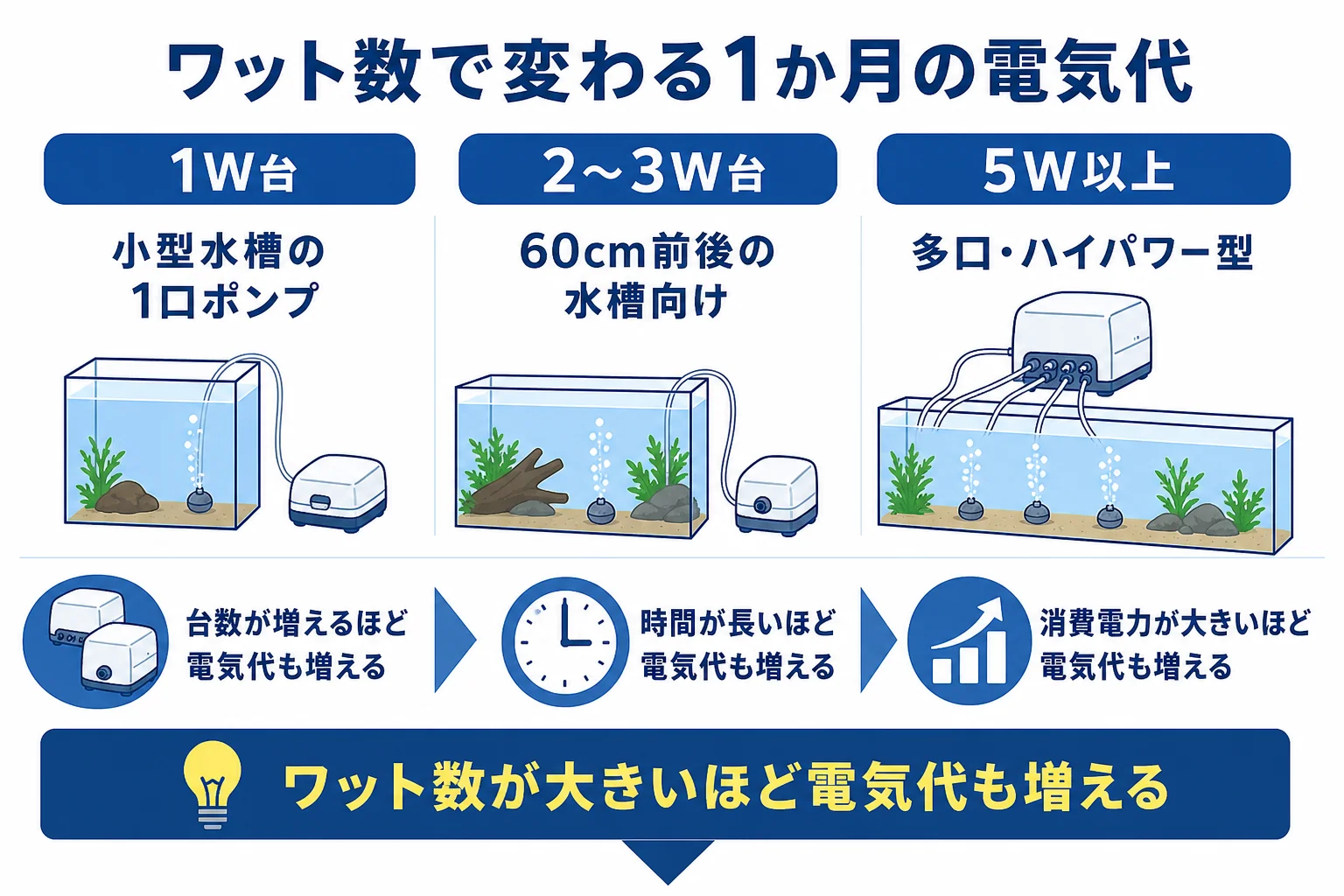 エアーポンプの消費電力が1W台・2〜3W台・5W以上の3つの区分で、1か月の電気代の目安がどのくらい変わるかを並べた図解