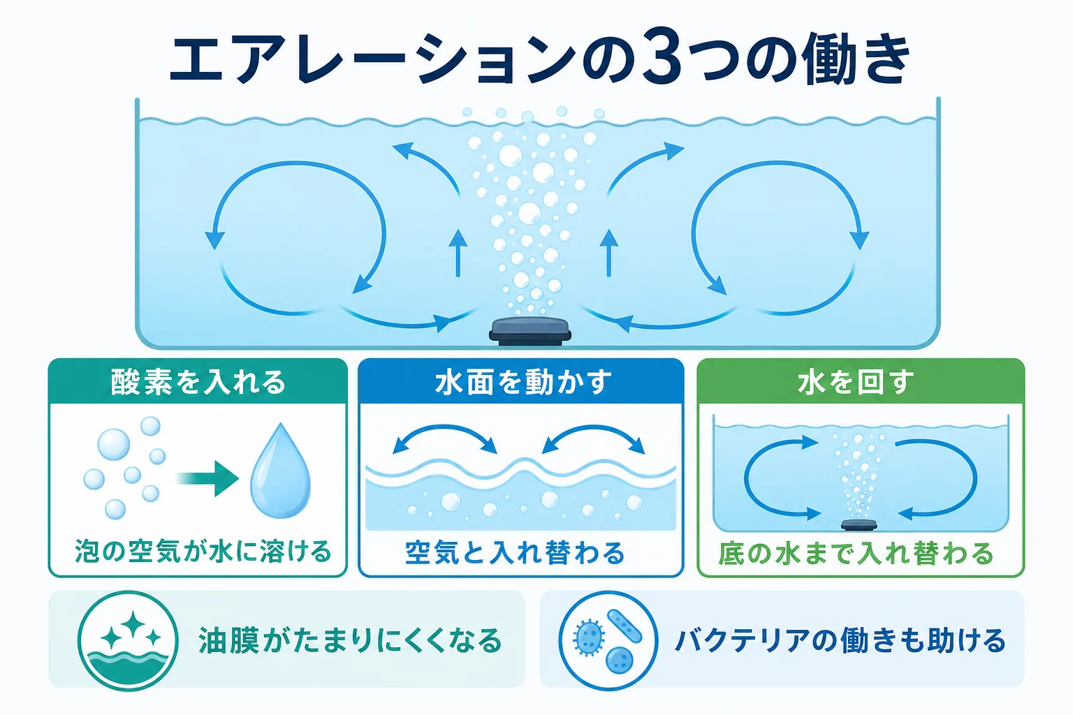エアレーションの働きを酸素を入れる・水面を動かす・水を回すの3つに分けて整理した図解