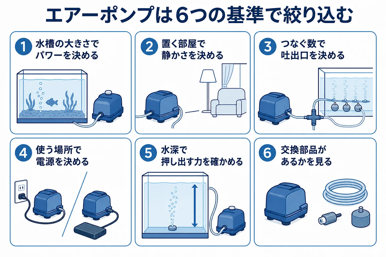 エアーポンプを水槽の大きさ・置く部屋・つなぐ数・電源・水深・手入れの6つの基準で順番に絞り込む流れを示した図解