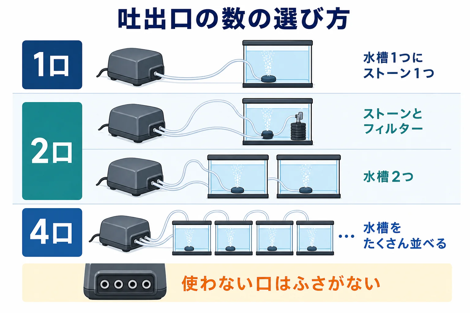 エアーポンプの吐出口の数を1口・2口・4口に分け、つなぎたいものの数に合わせて選ぶ早見表の図解