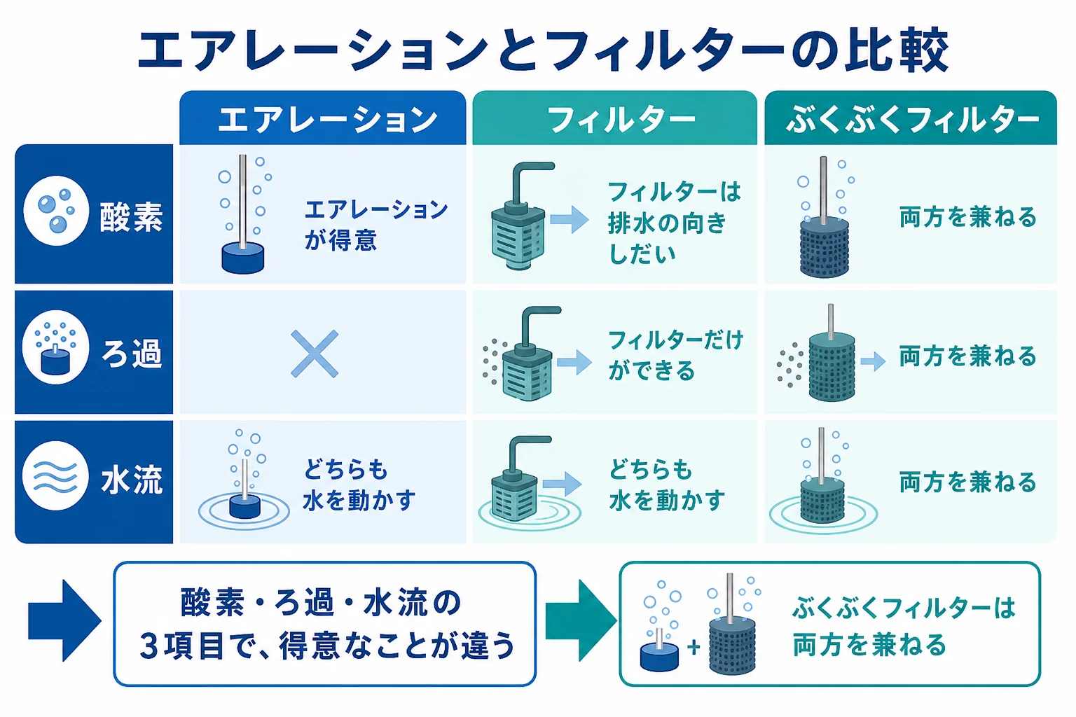 エアレーションとフィルターを酸素・ろ過・水流の3項目で比べた図解