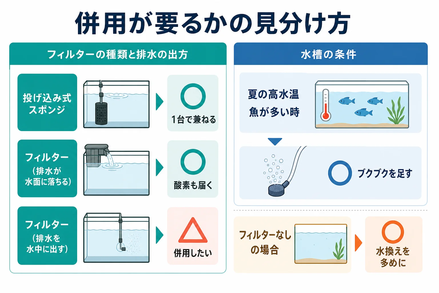 フィルターの種類と水温・生き物の数などの条件から、エアレーションを併用するかを見分ける図解