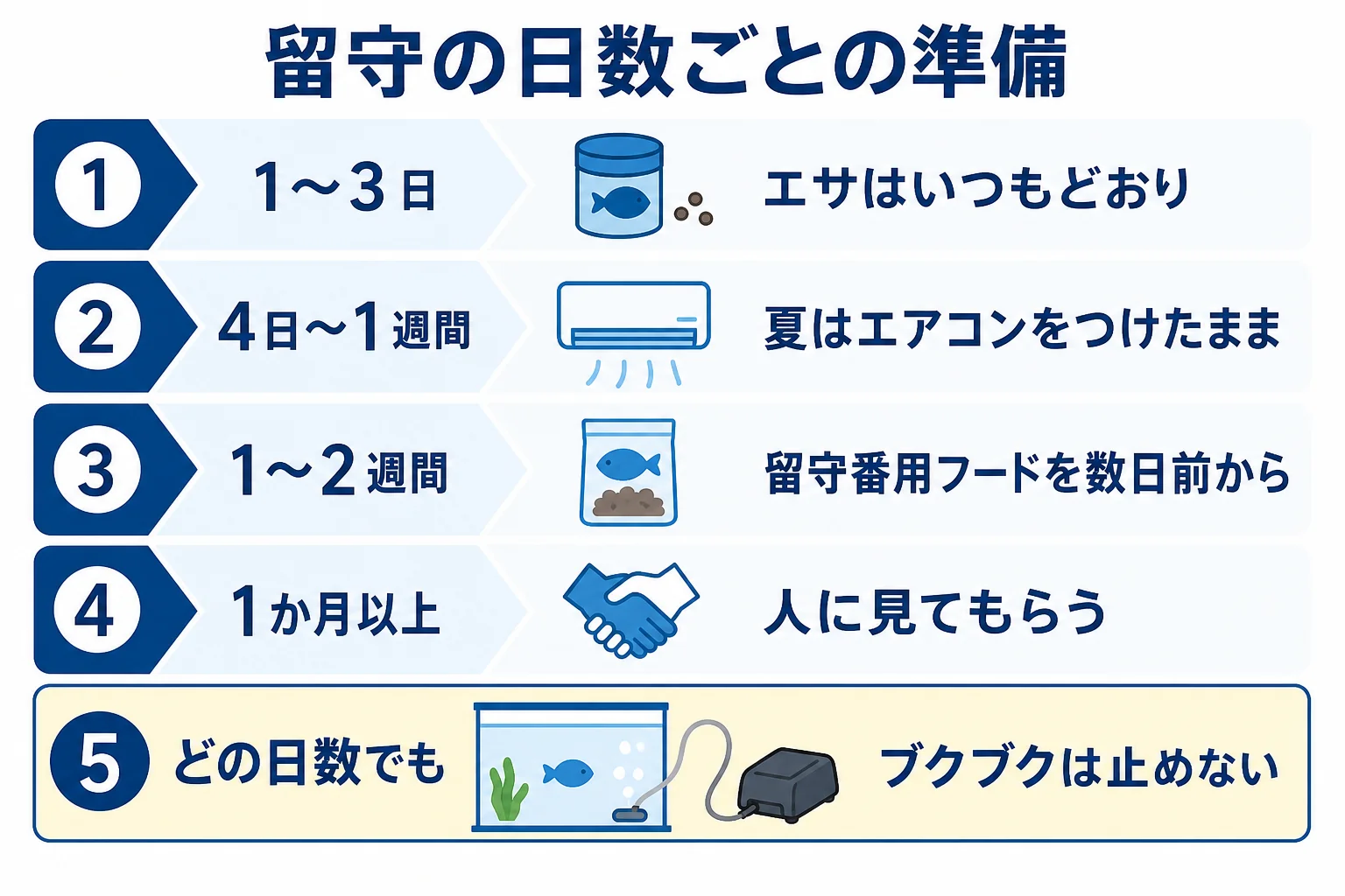 留守の日数ごとに、エサ・水温・エアレーション・停電への備えをまとめた準備表の図解