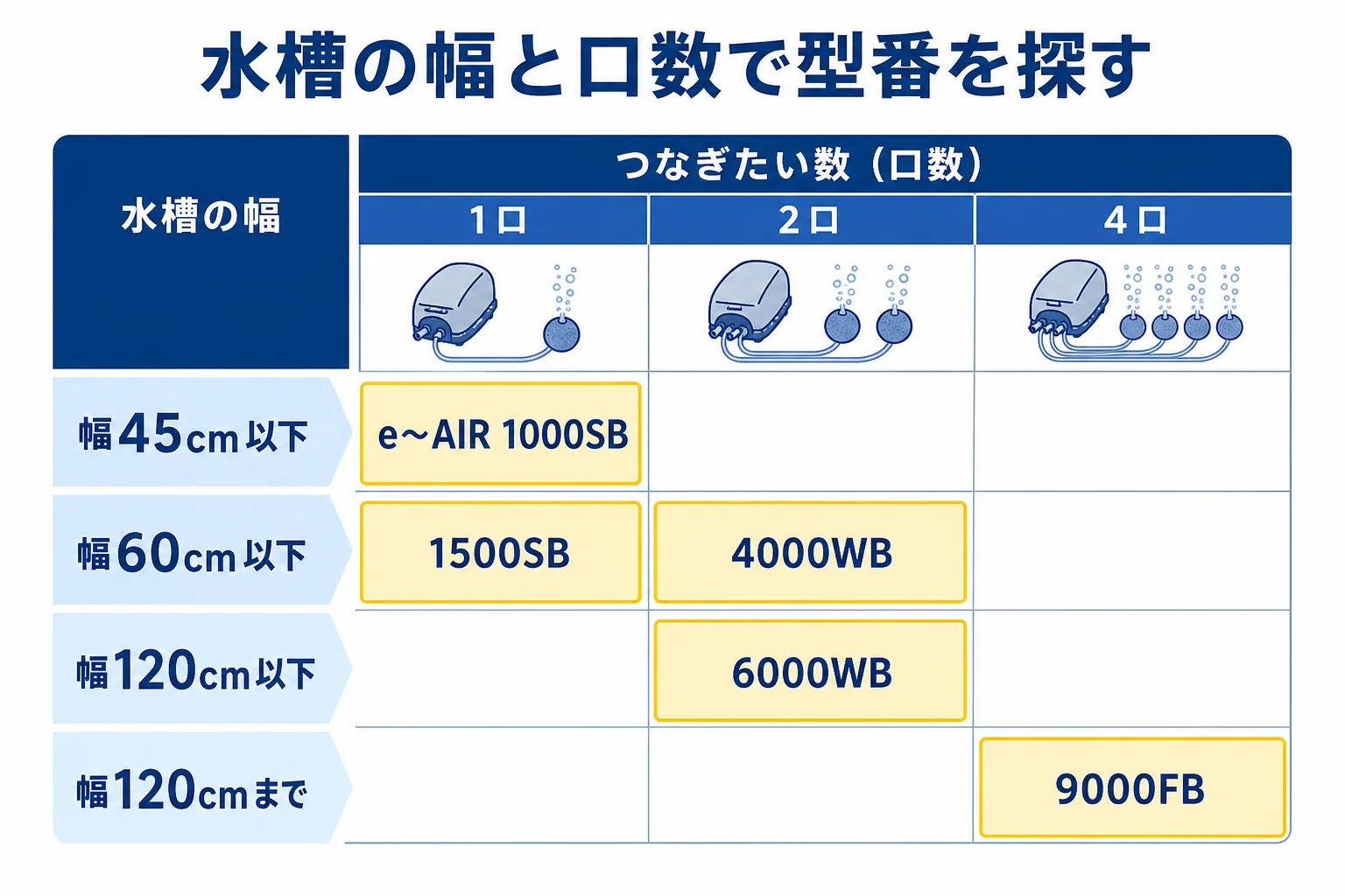 GEXのエアーポンプを水槽の幅（45cm・60cm・120cm）と吐出口の数（1口・2口・4口）で並べ、今の水槽に合う型番を探す早見表の図解