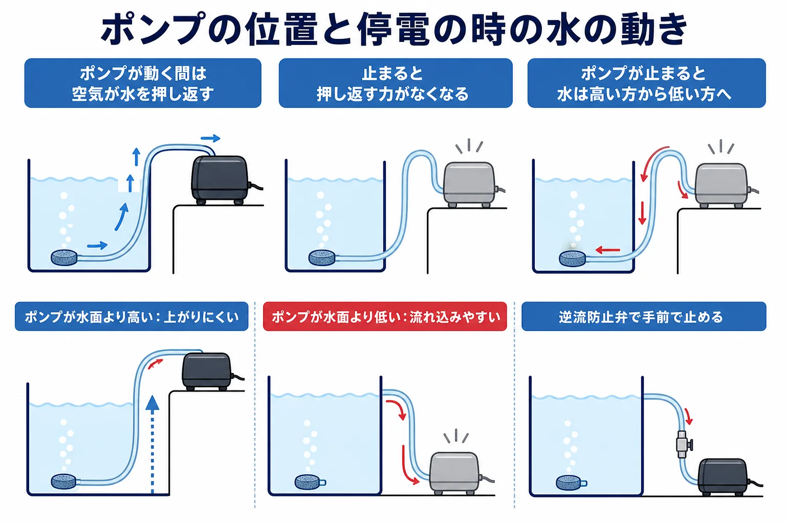 ポンプが水面より高い時と低い時で、停電した時に水がどう動くかを比べた図解