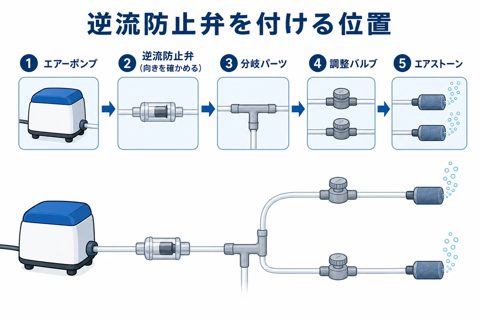 逆流防止弁をポンプの近く、分岐パーツより手前に付けるつなぎ方の図解