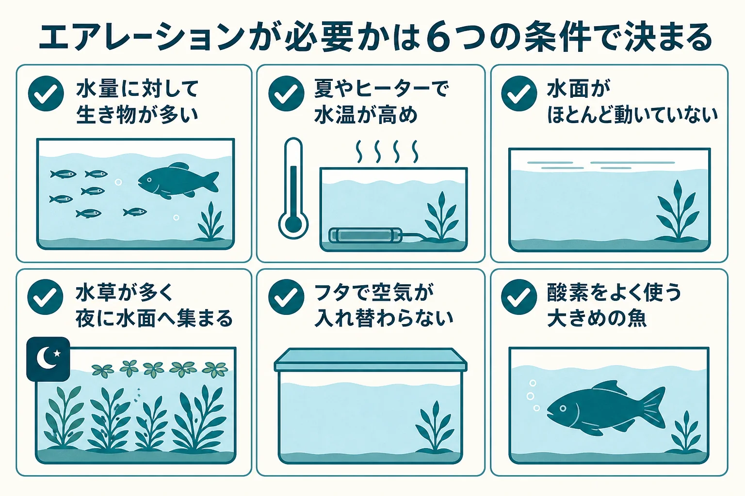 エアレーションが必要かを水量・生き物の数・水温・水草・フィルター・水面の動きの6条件で判断する図解