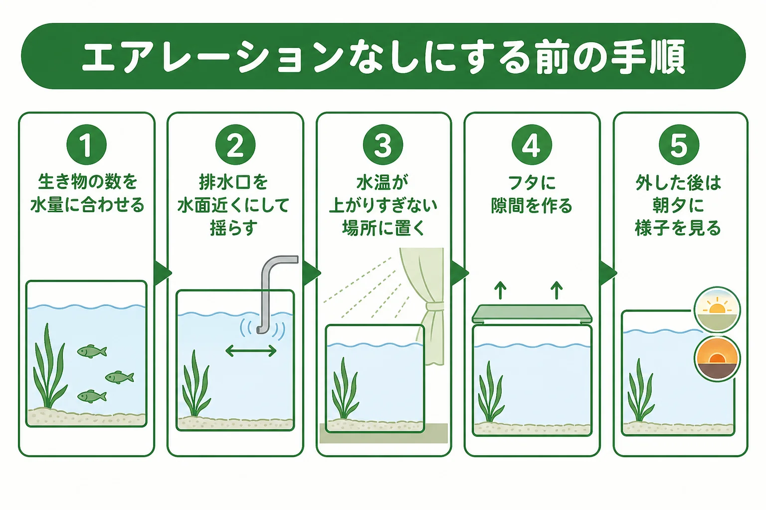 エアレーションなしにする前に整える条件と、外した後に様子を見る流れの図解