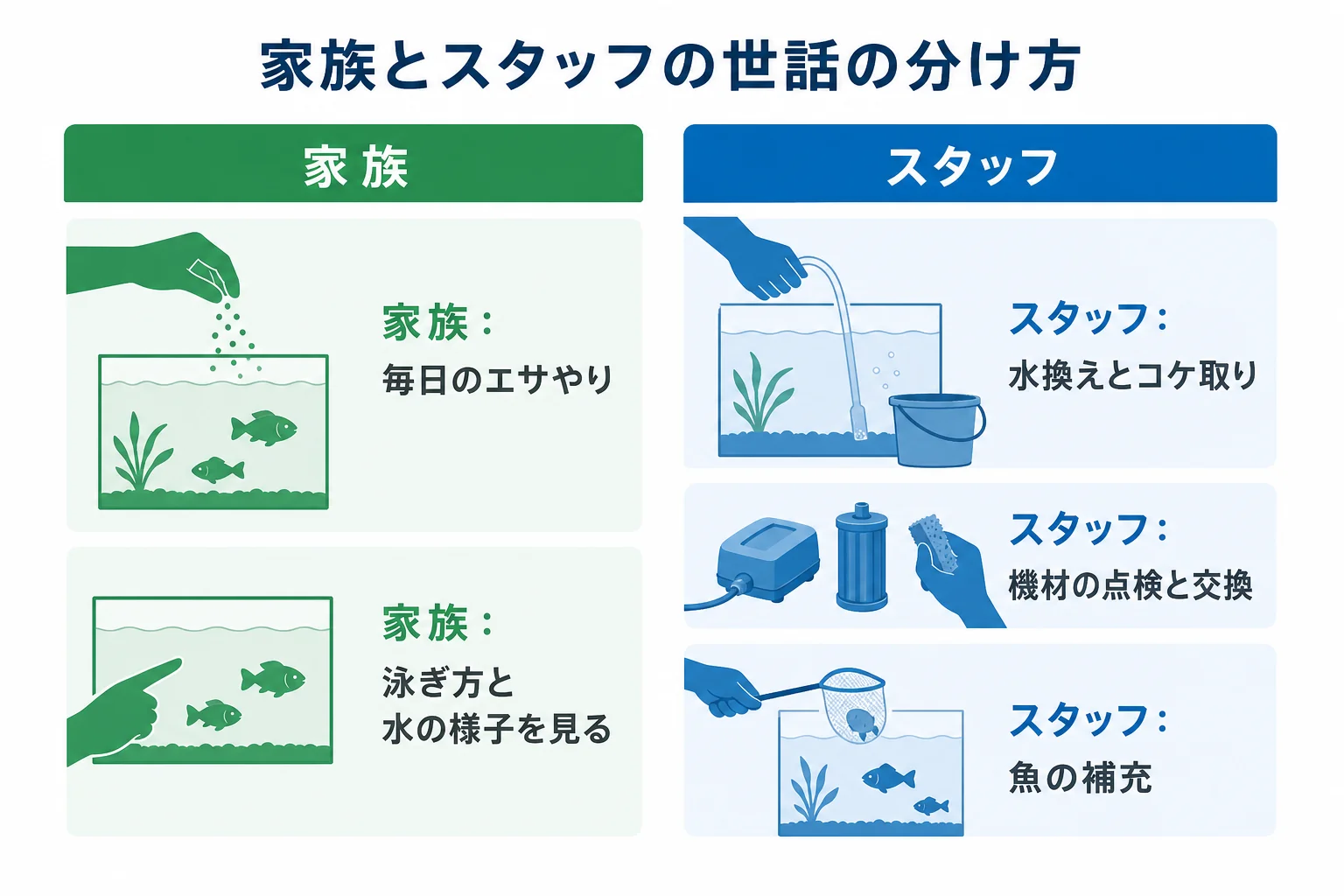 自宅の水槽レンタルで、家族がやることとスタッフに任せることを分けて示した図解