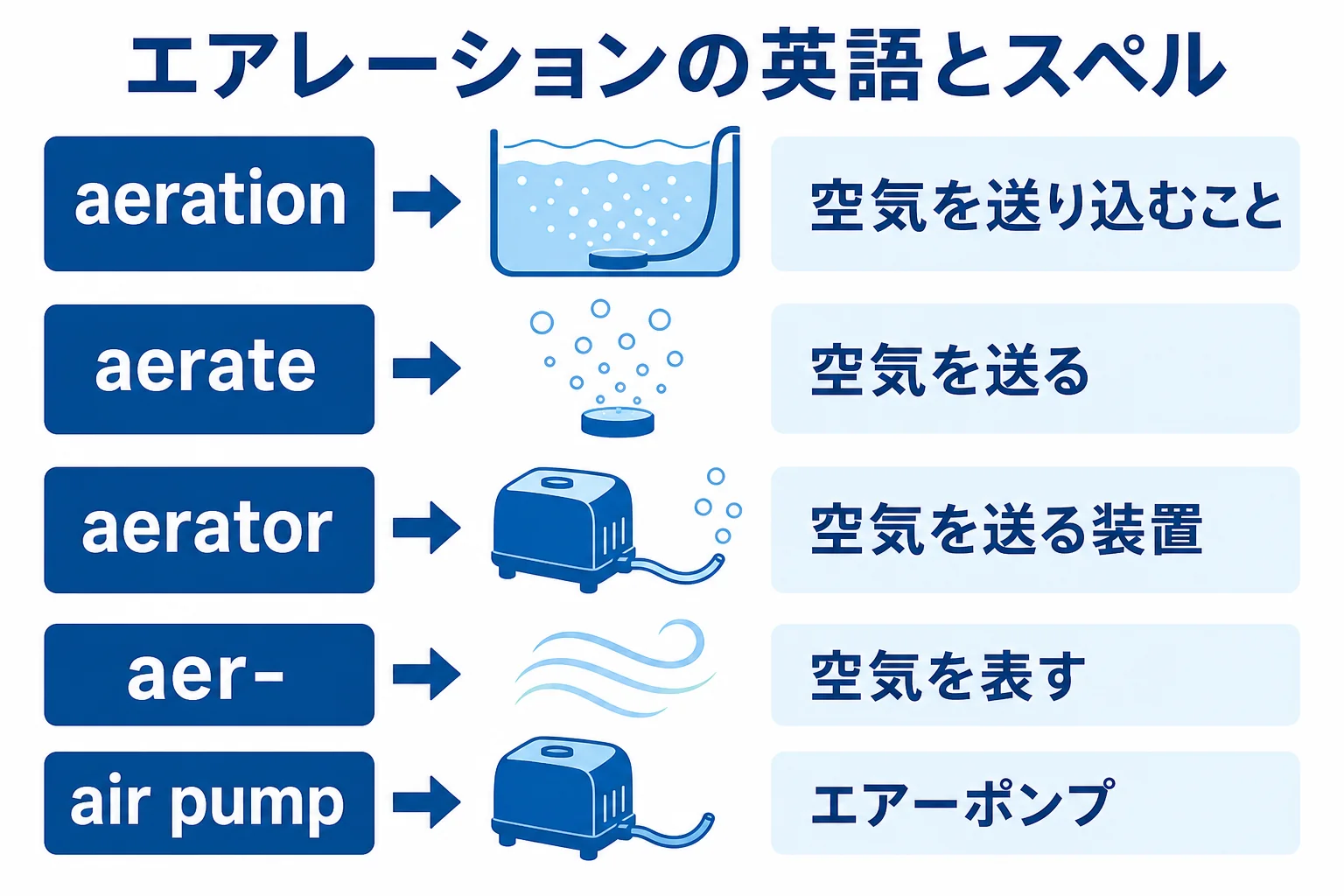 エアレーションの英語のスペルと関連する英単語をまとめた図解