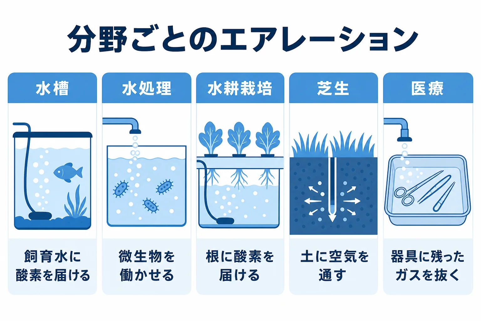 aerationが水槽・水処理・水耕栽培・芝生・医療でそれぞれ何を指すかを比べた図解