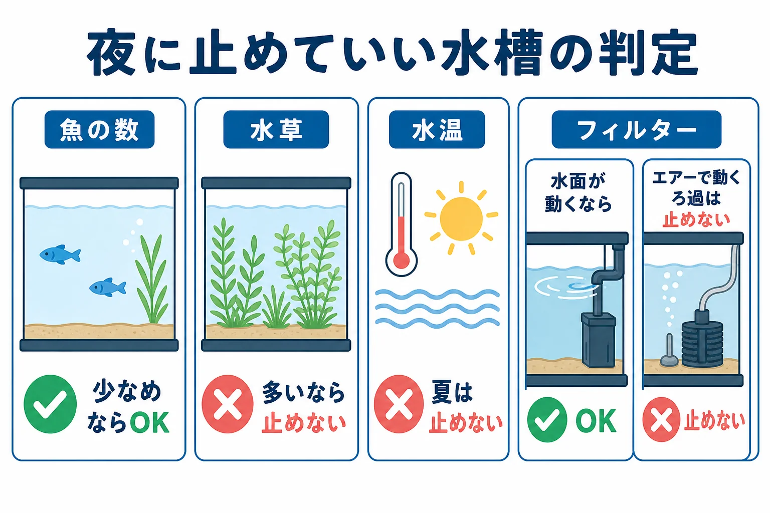 エアレーションを夜止めてもいい水槽と止めない方がいい水槽を4つの条件で分けた図解