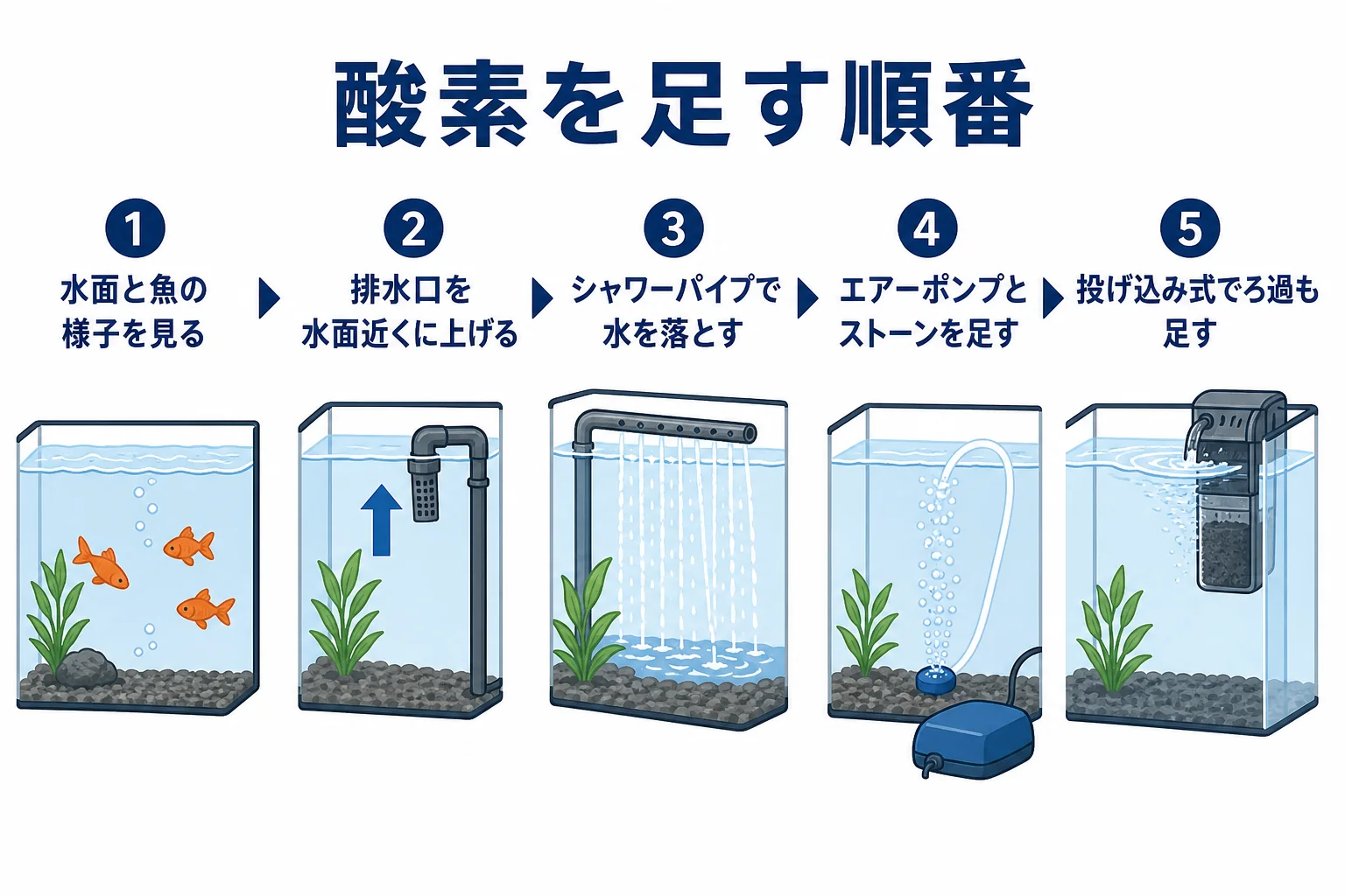 上部・外部フィルターの水槽で酸素が足りない時に、排水の向きからエアーポンプ、投げ込み式の順に試す流れの図解