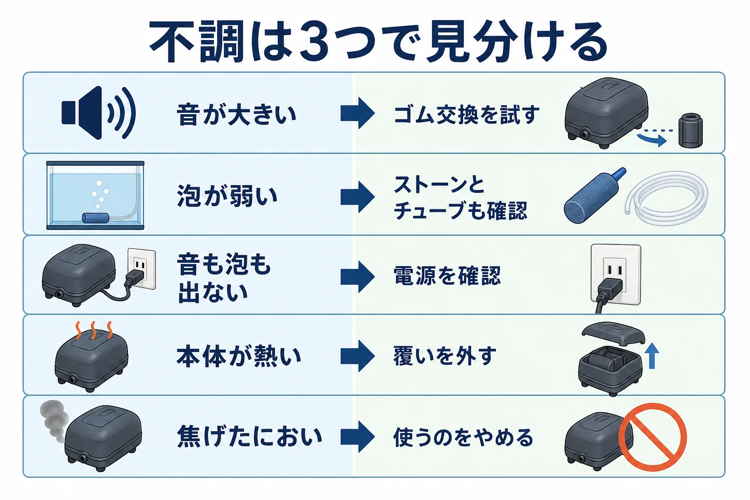 エアーポンプの不調を音・泡の量・本体の熱で見て、部品交換か買い替えかを判定する図解