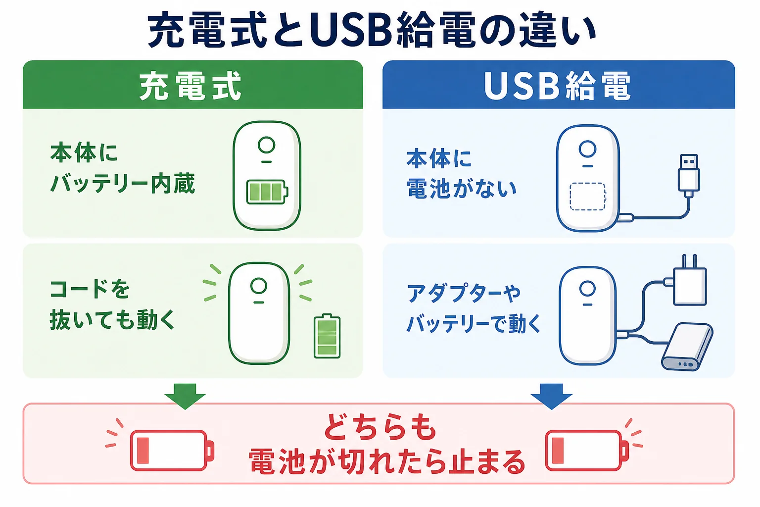 充電式とUSB給電のエアーポンプの違いを電気のもらい方で比べた図解