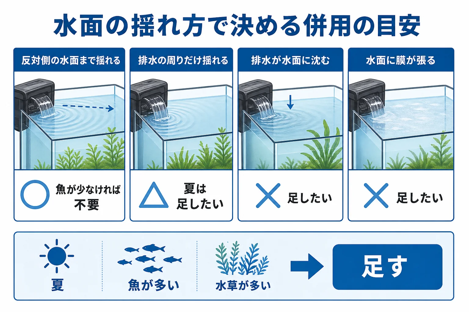外掛けフィルターの排水と水面の揺れ方から、エアレーションを足すかを判定する図解