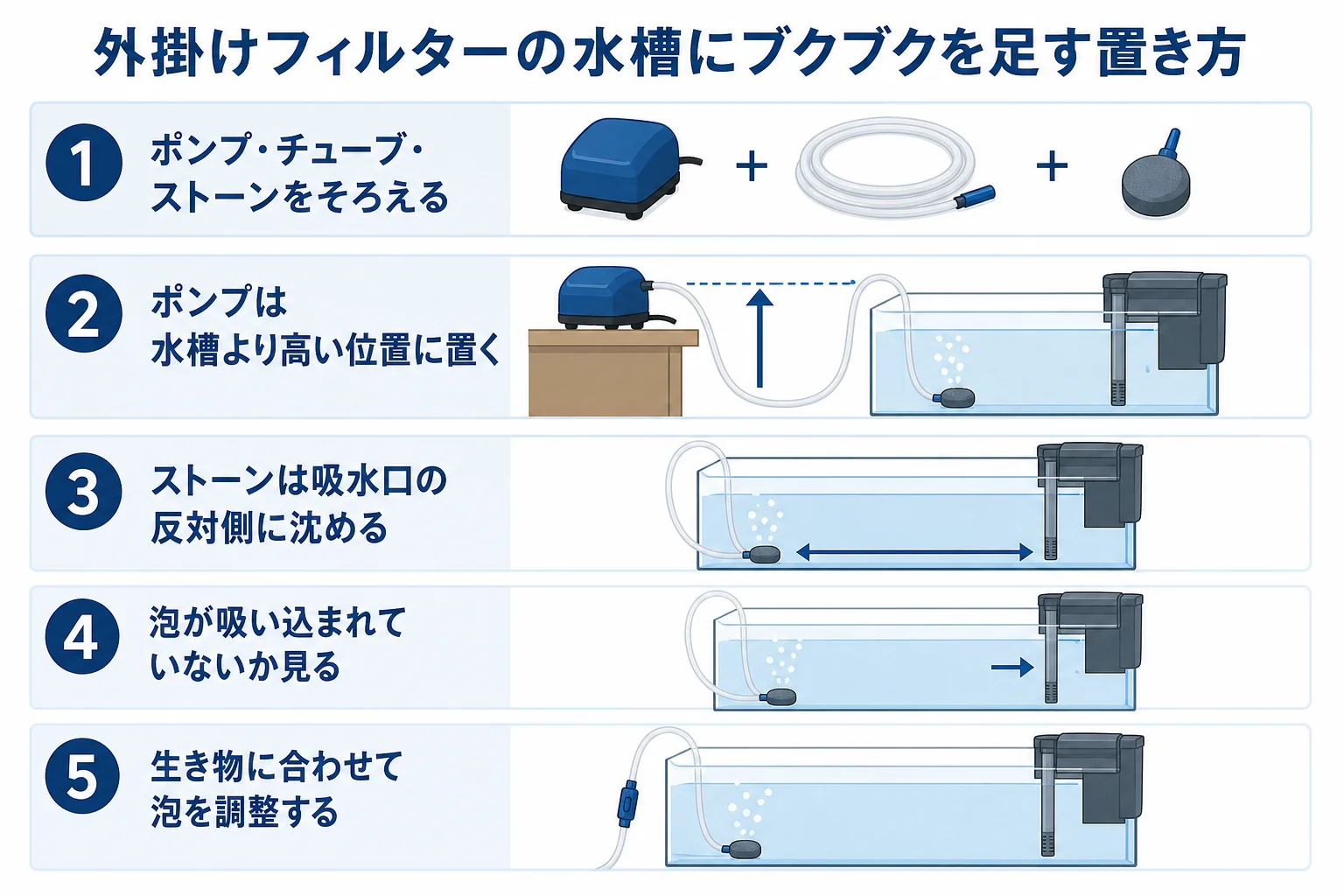 外掛けフィルターの水槽にエアレーションを足す時の、ポンプとエアストーンの置き場所の流れを示した図解