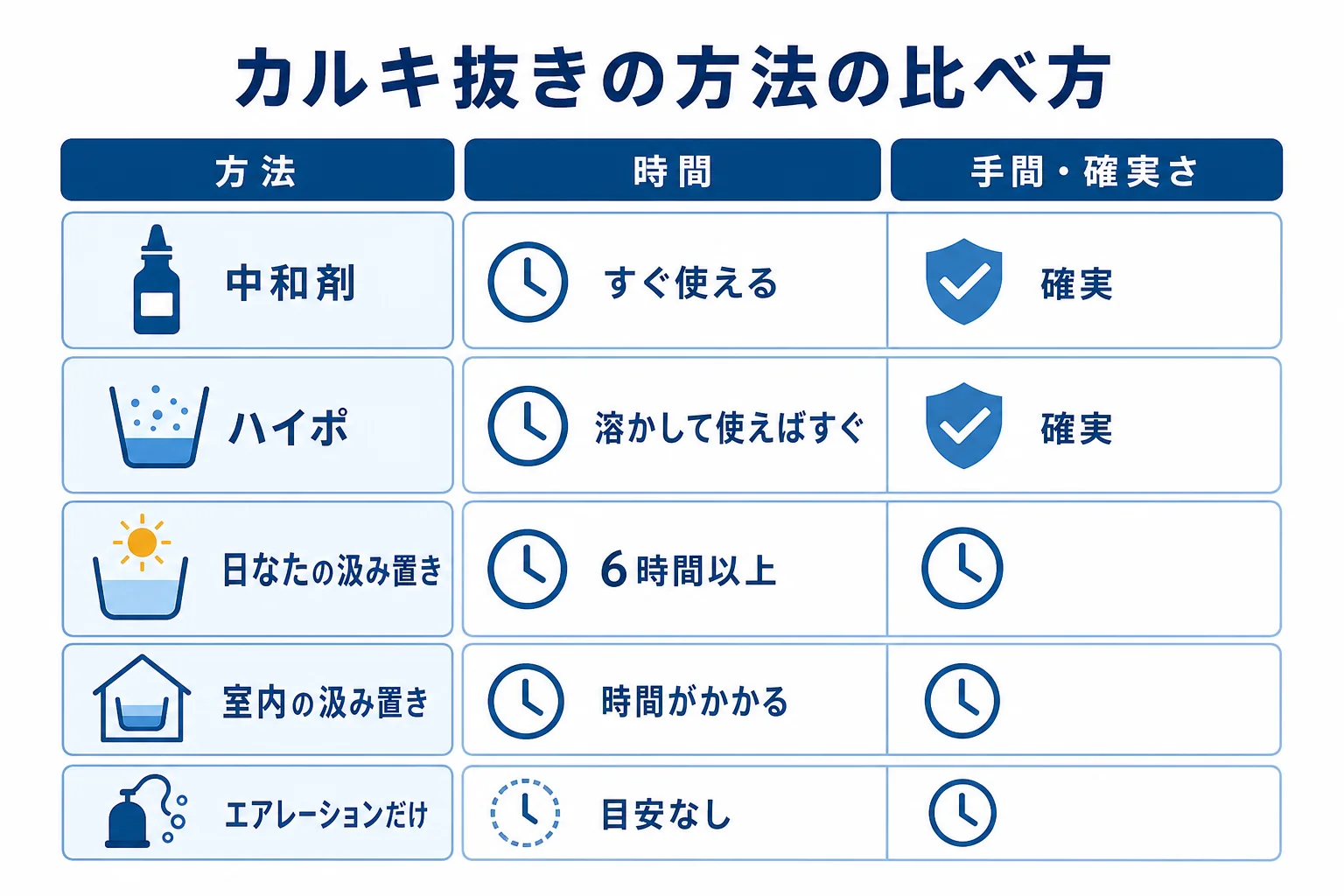 カルキ抜きの方法を時間・手間・確実さで比べた図解