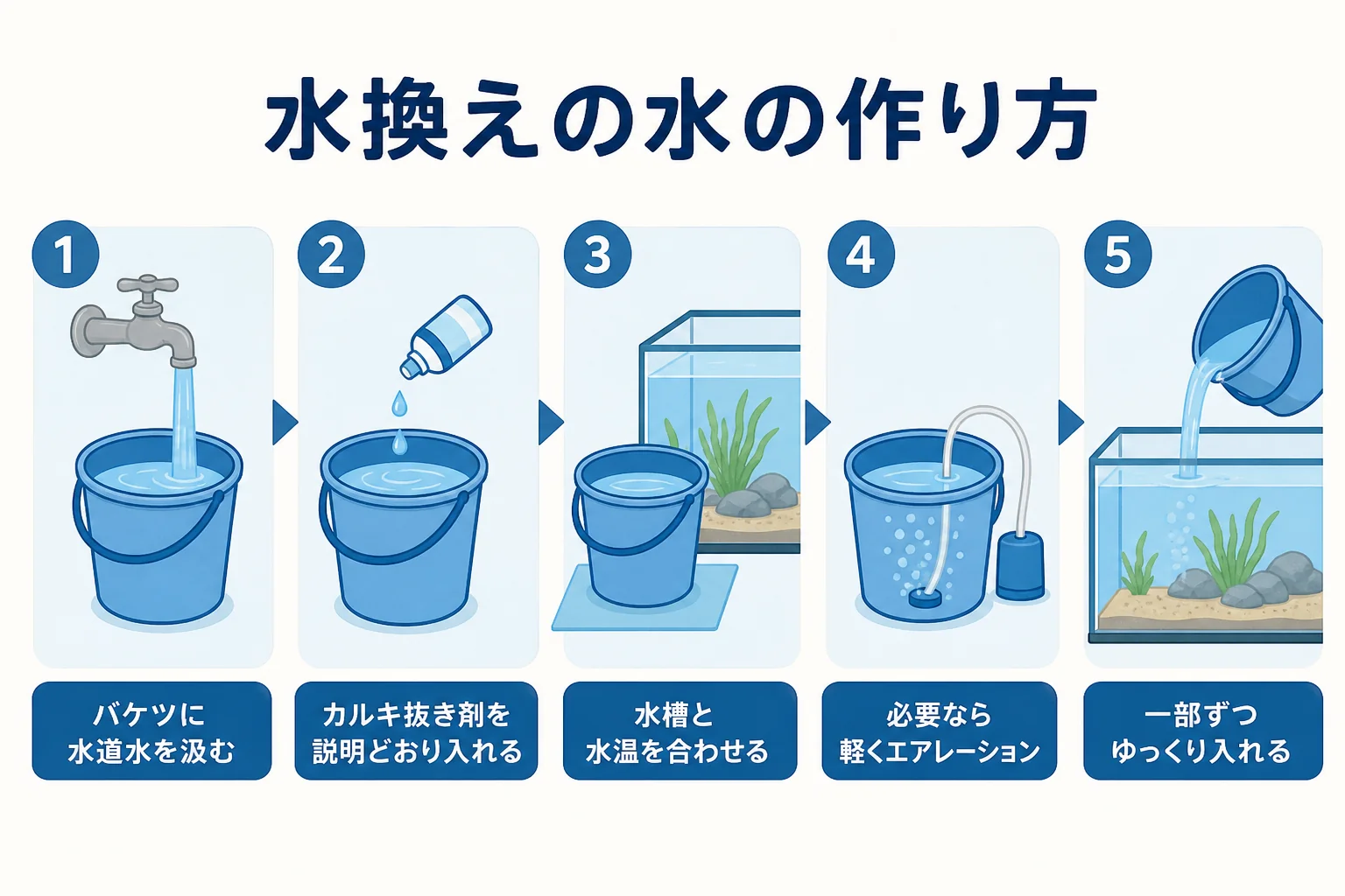 カルキを抜いて水温を合わせ水換えの水を作る手順を示した図解