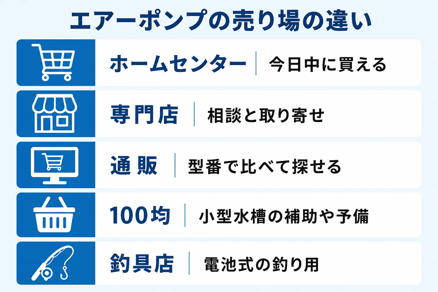 エアーポンプの売り場をホームセンター・専門店・通販・100均・釣具店に分け、実物・相談・交換部品・すぐ持ち帰れるかで比べた図解