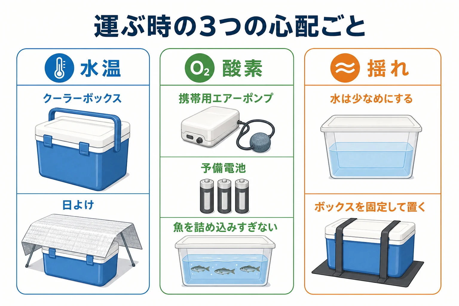 運ぶ時の水温・酸素・揺れの3つの心配ごとと準備するものを並べた図解