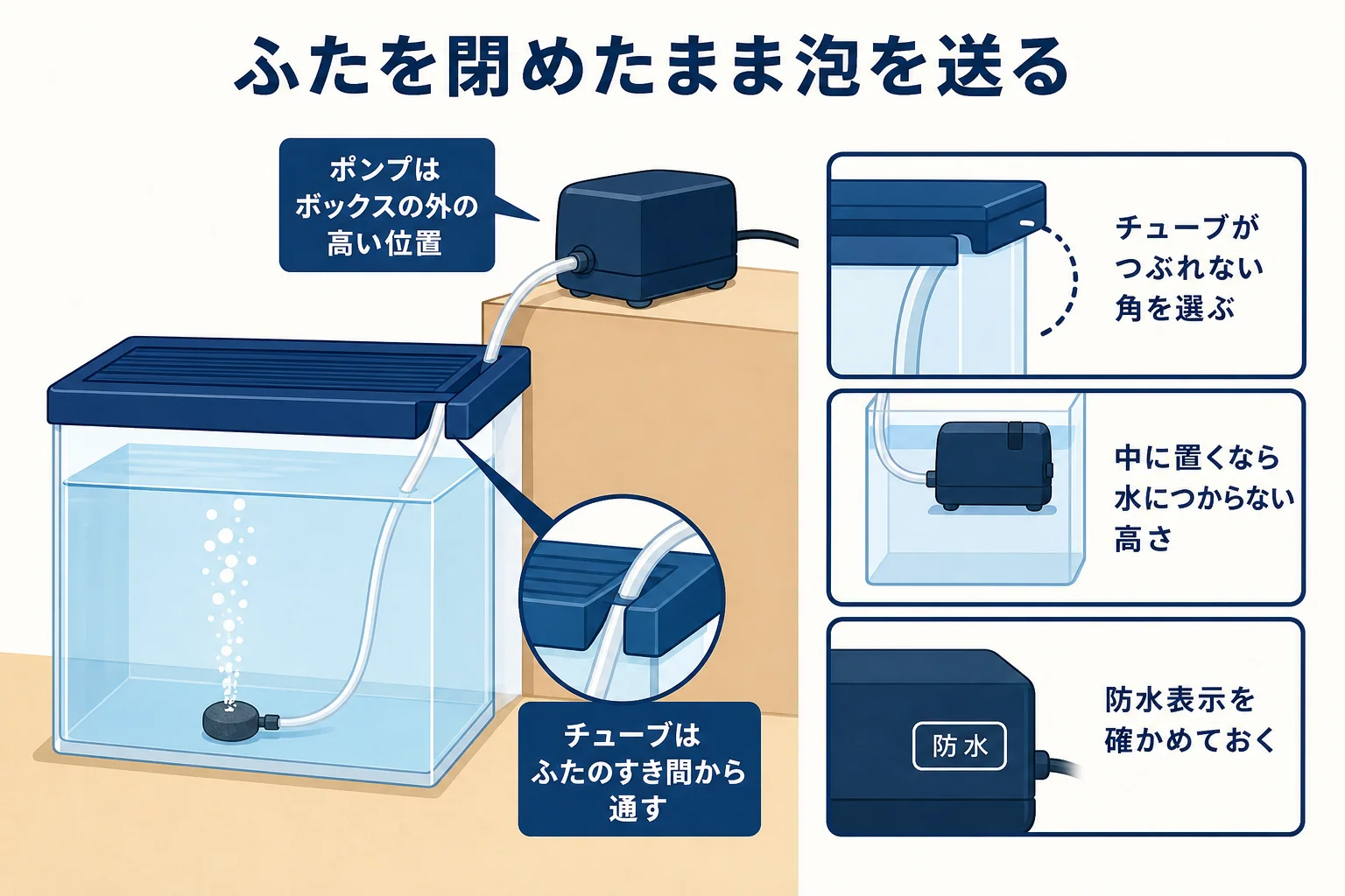 クーラーボックスに穴を開けずに、ふたのすき間からチューブを通して泡を送る置き方の図解