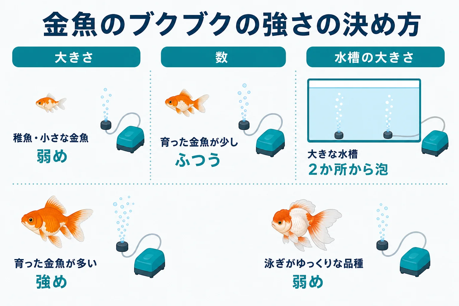 金魚の大きさ・数・水槽の大きさからブクブクの強さを決める判定の図解