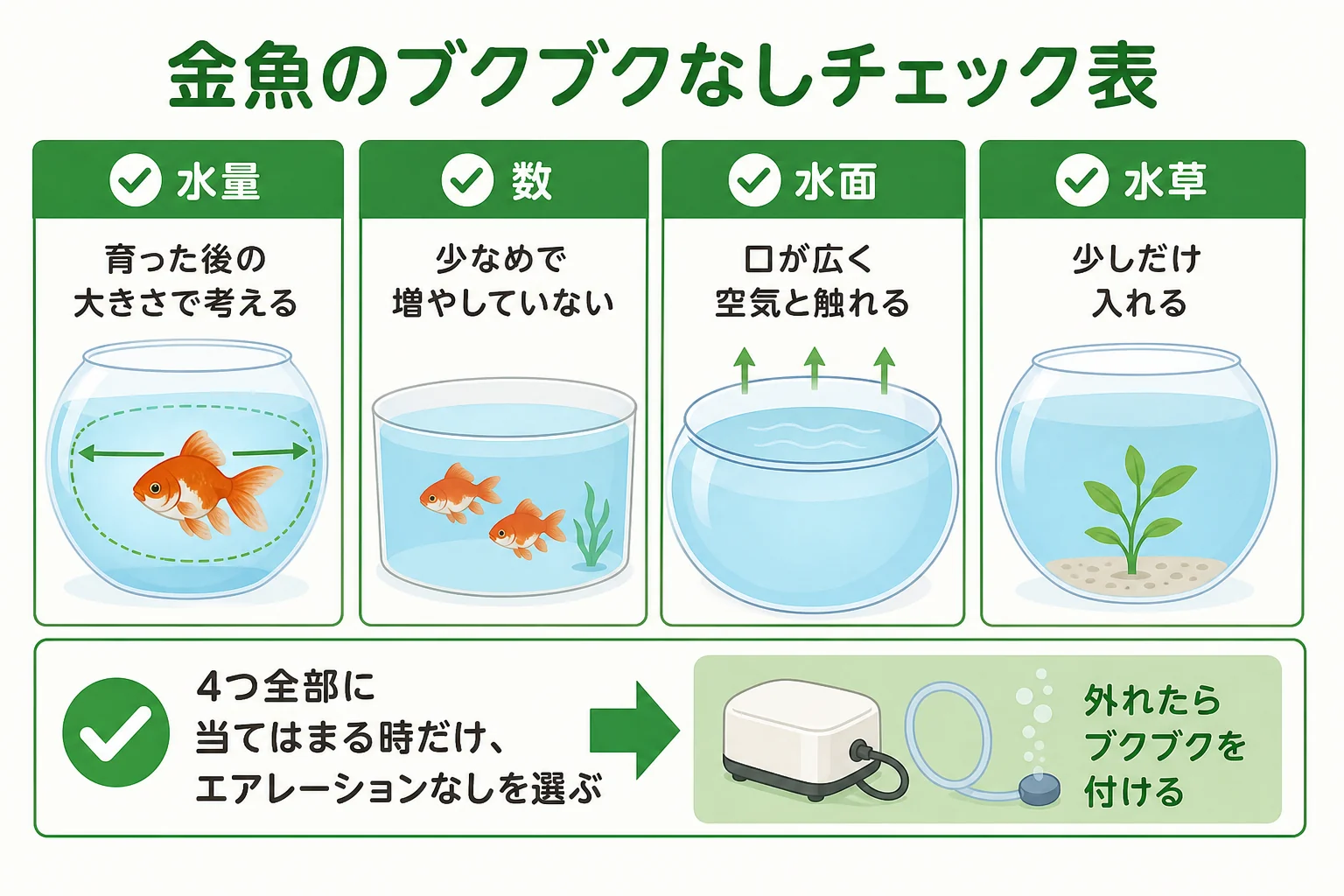 金魚をエアレーションなしで飼えるかを水量・数・水面・水草の4つで判断するチェック表の図解