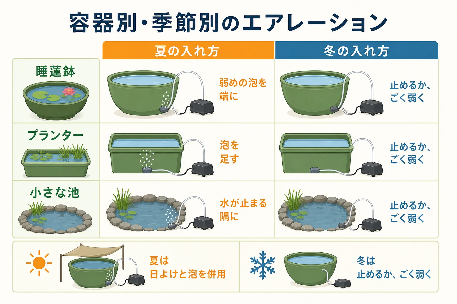 睡蓮鉢・池・プランターごとに、夏と冬のエアレーションの入れ方を整理した図解