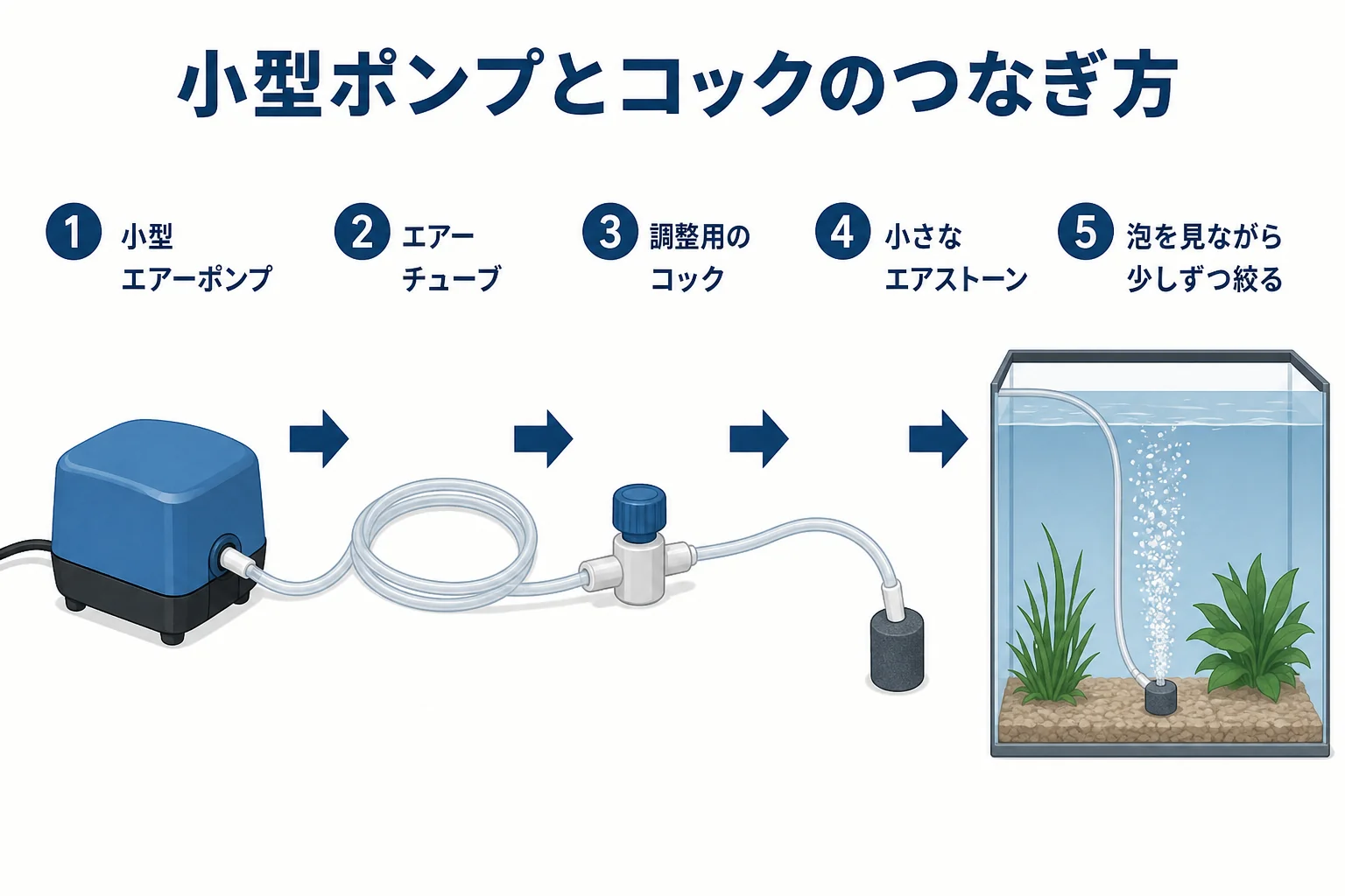 小型ポンプとコックとエアストーンをつなぎ、全開から少しずつ絞る流れの図解