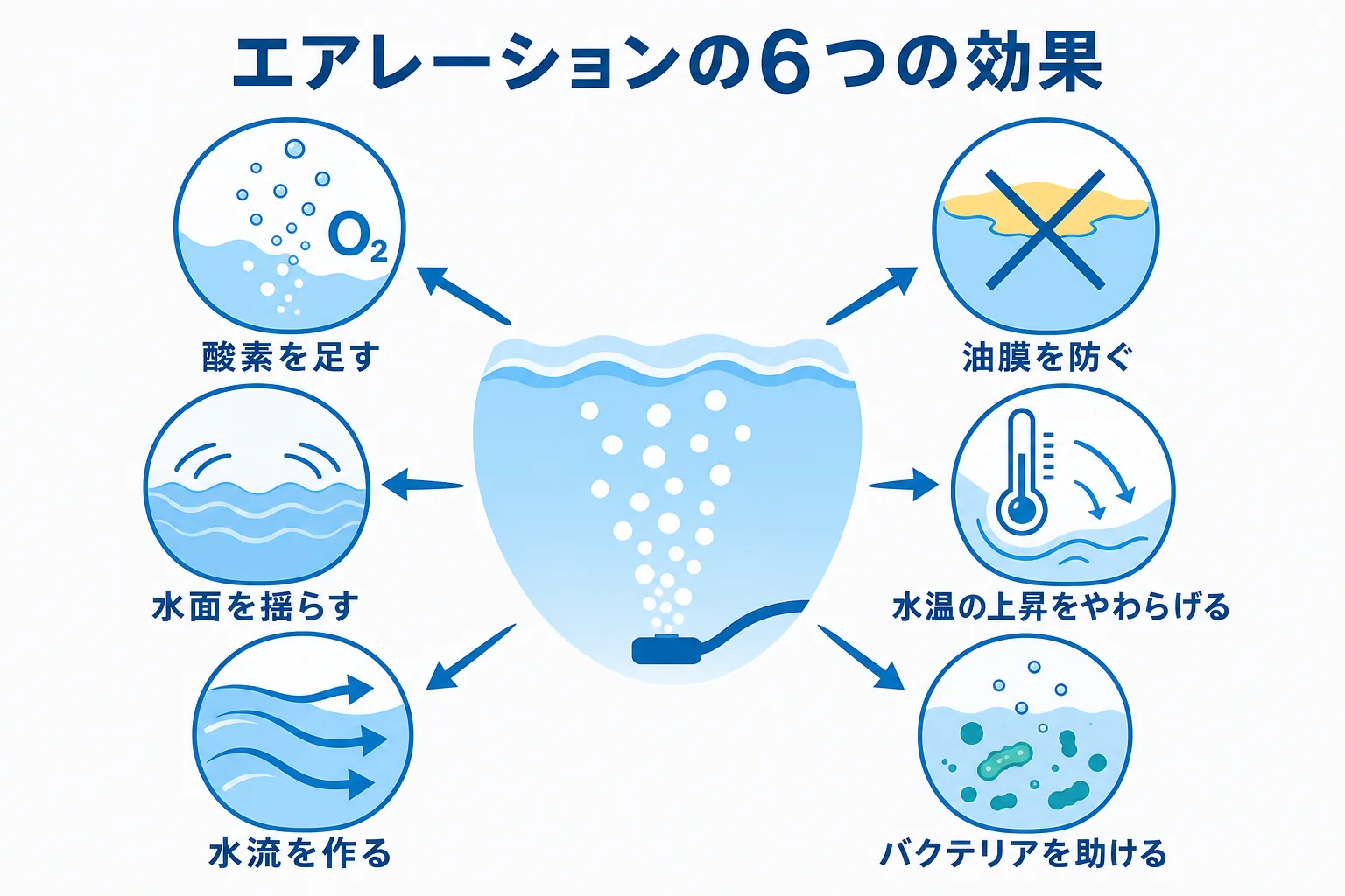 エアレーションの6つの効果を、酸素・水面・水流・油膜・水温・バクテリアに分けて示した図解