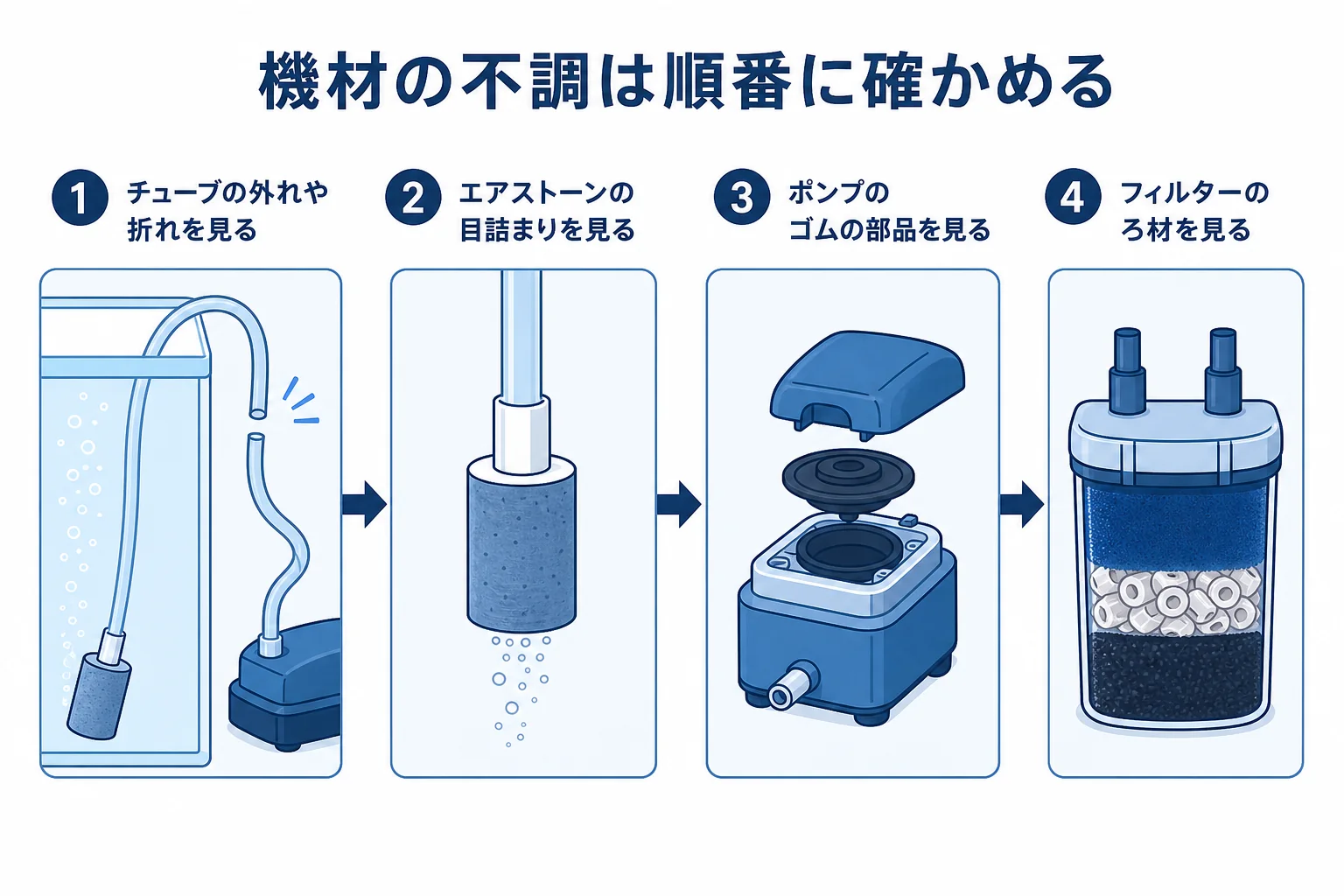 泡が弱い・音が大きい・水が濁るなど、機材の不調の症状と確かめる順番を示した図解