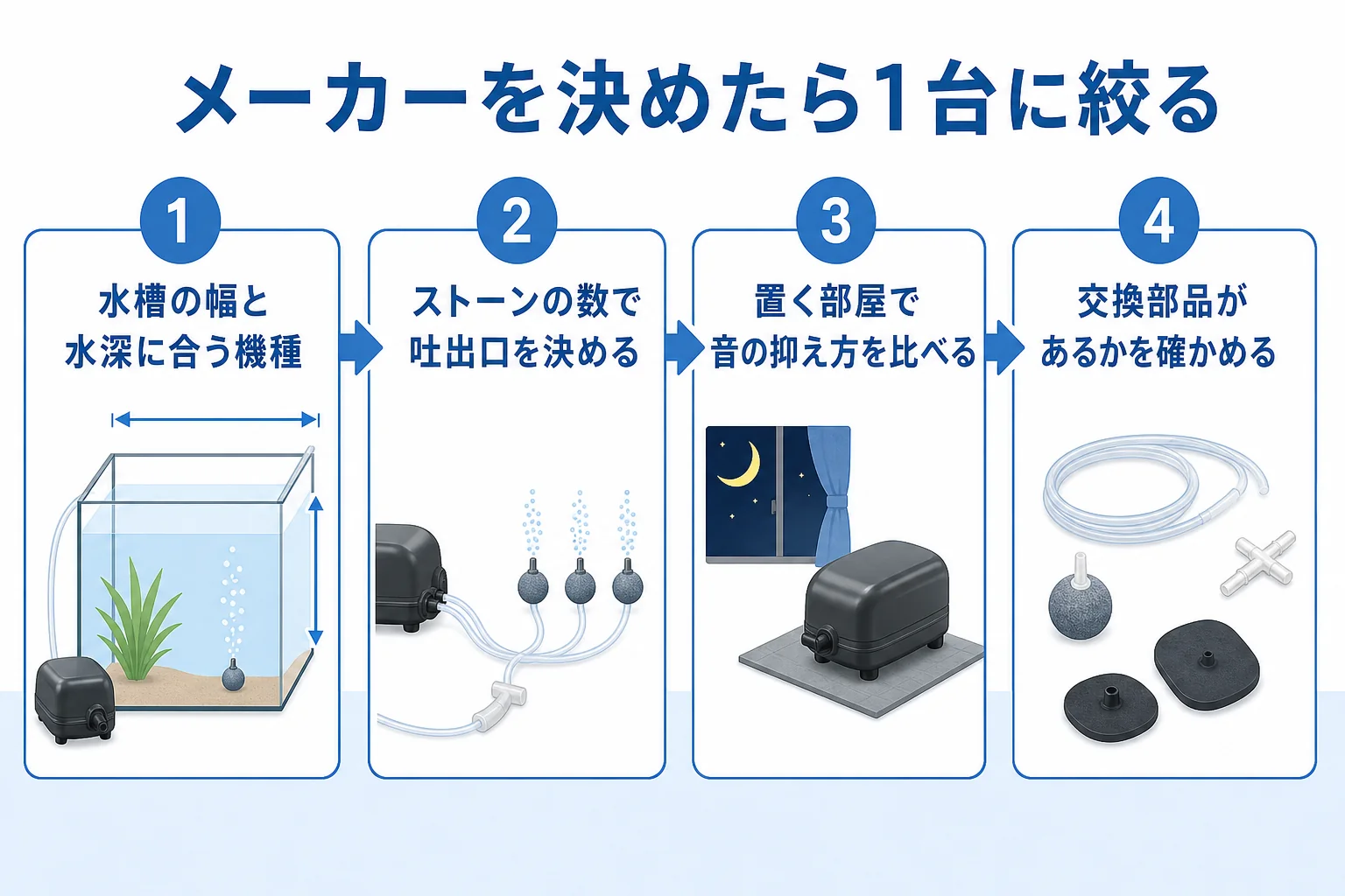 水槽の幅と水深、吐出口の数、音の抑え方、交換部品の順でエアーポンプを1台に絞る流れを示した図解