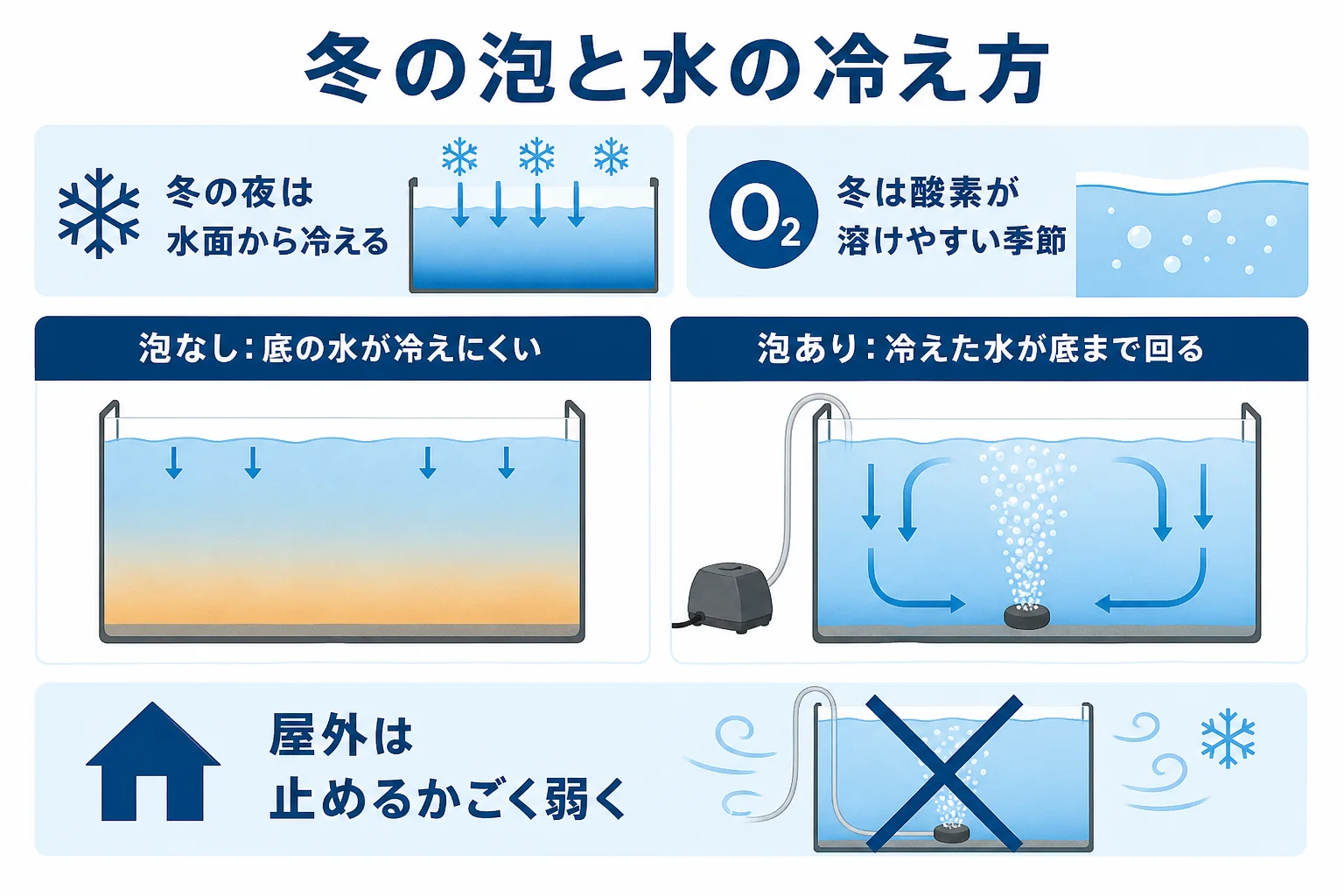 冬の容器で泡を止めた時と回した時の水の冷え方の違いを比べた図解