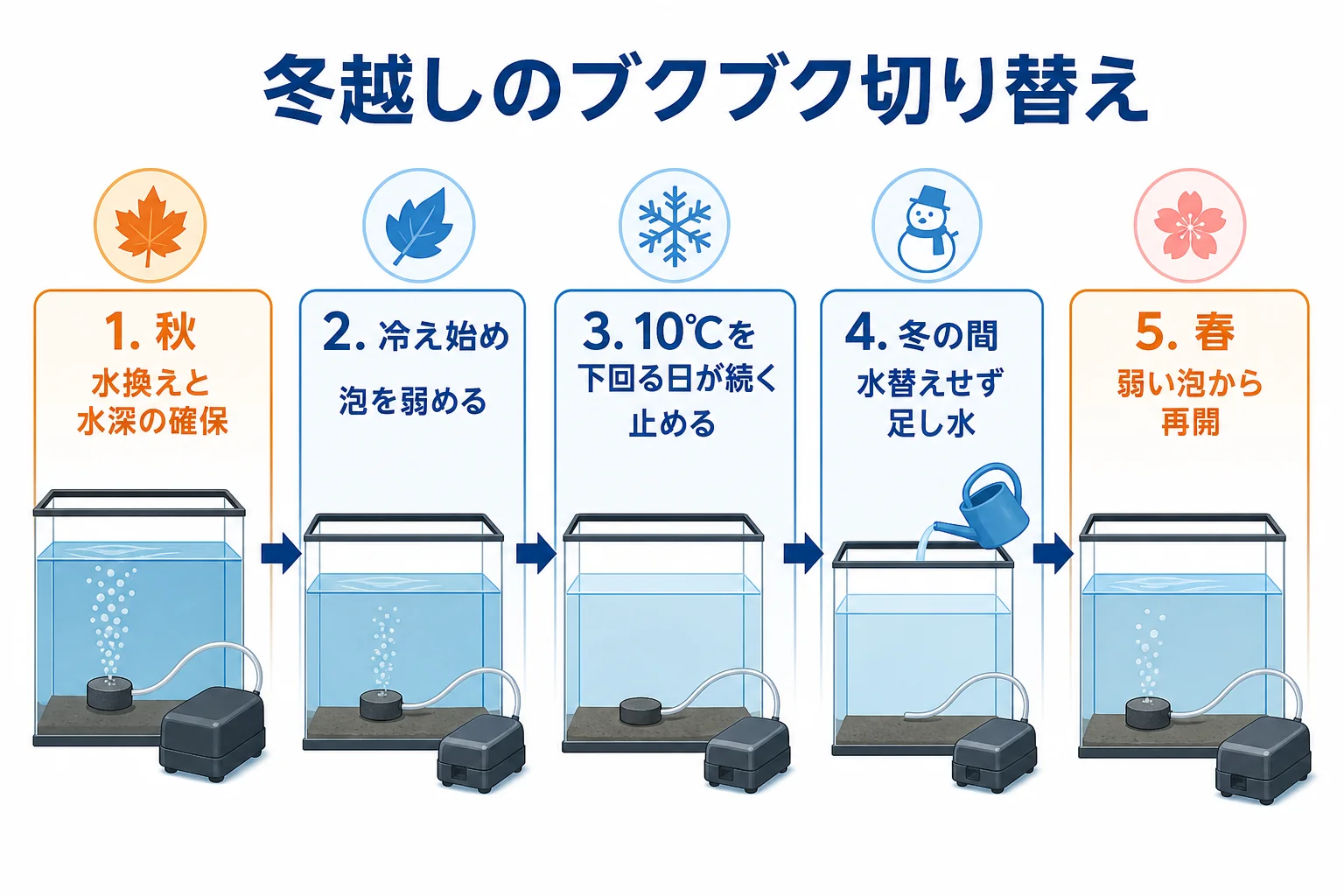 秋から春までのメダカのエアレーションの切り替えを順番に並べた図解