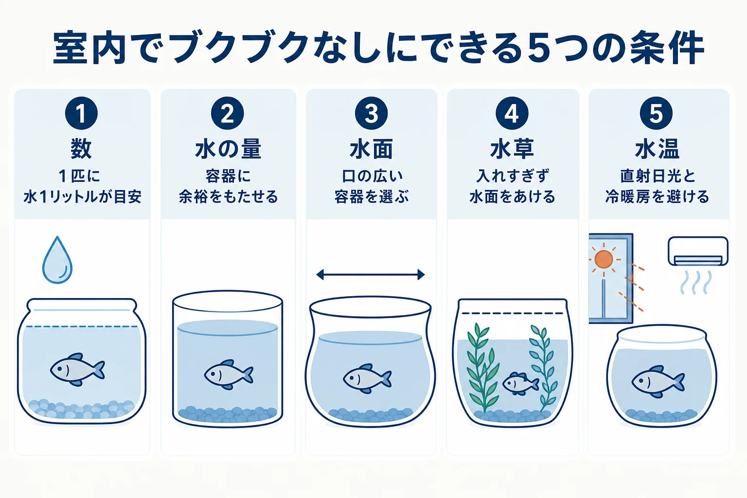 室内でメダカをエアレーションなしで飼う時に確かめる数・水量・水面・水草・水温の5つの条件をまとめた図解
