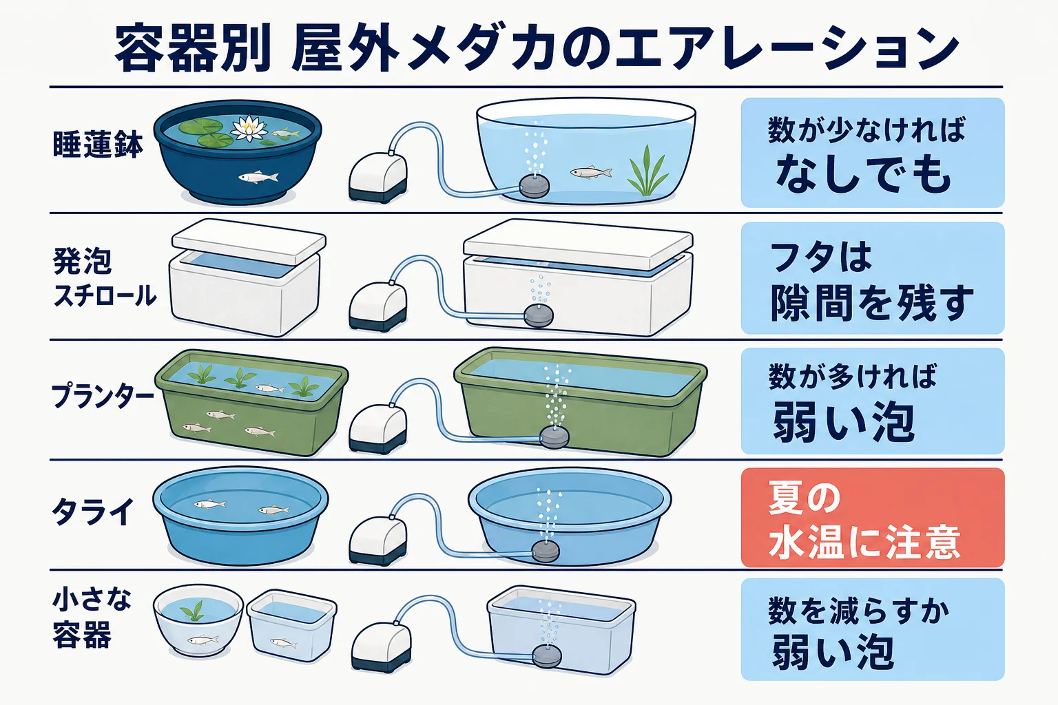 睡蓮鉢・発泡スチロール・プランターなど屋外の容器ごとに、エアレーションの要る・要らないと電源の取り方をまとめた図解
