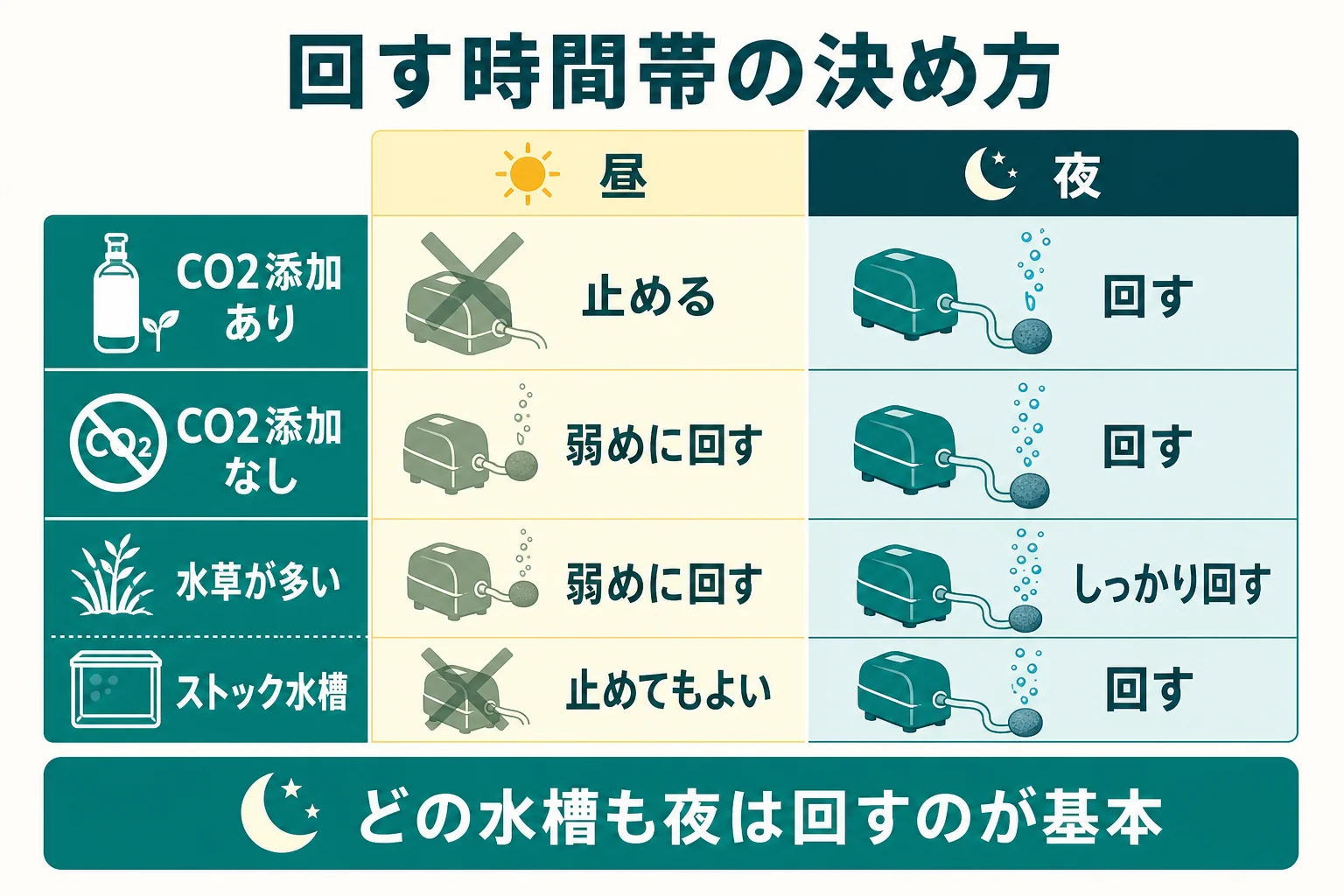 水草の量・照明の時間・CO2添加の有無からエアレーションを回す時間帯を決める判定の図解