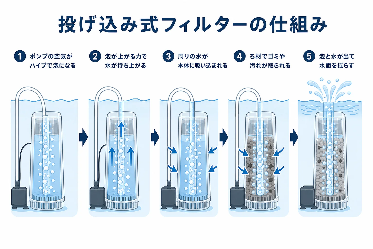 投げ込み式フィルターの中で泡が水を持ち上げ、ろ材を通して水をきれいにする流れを示した図解